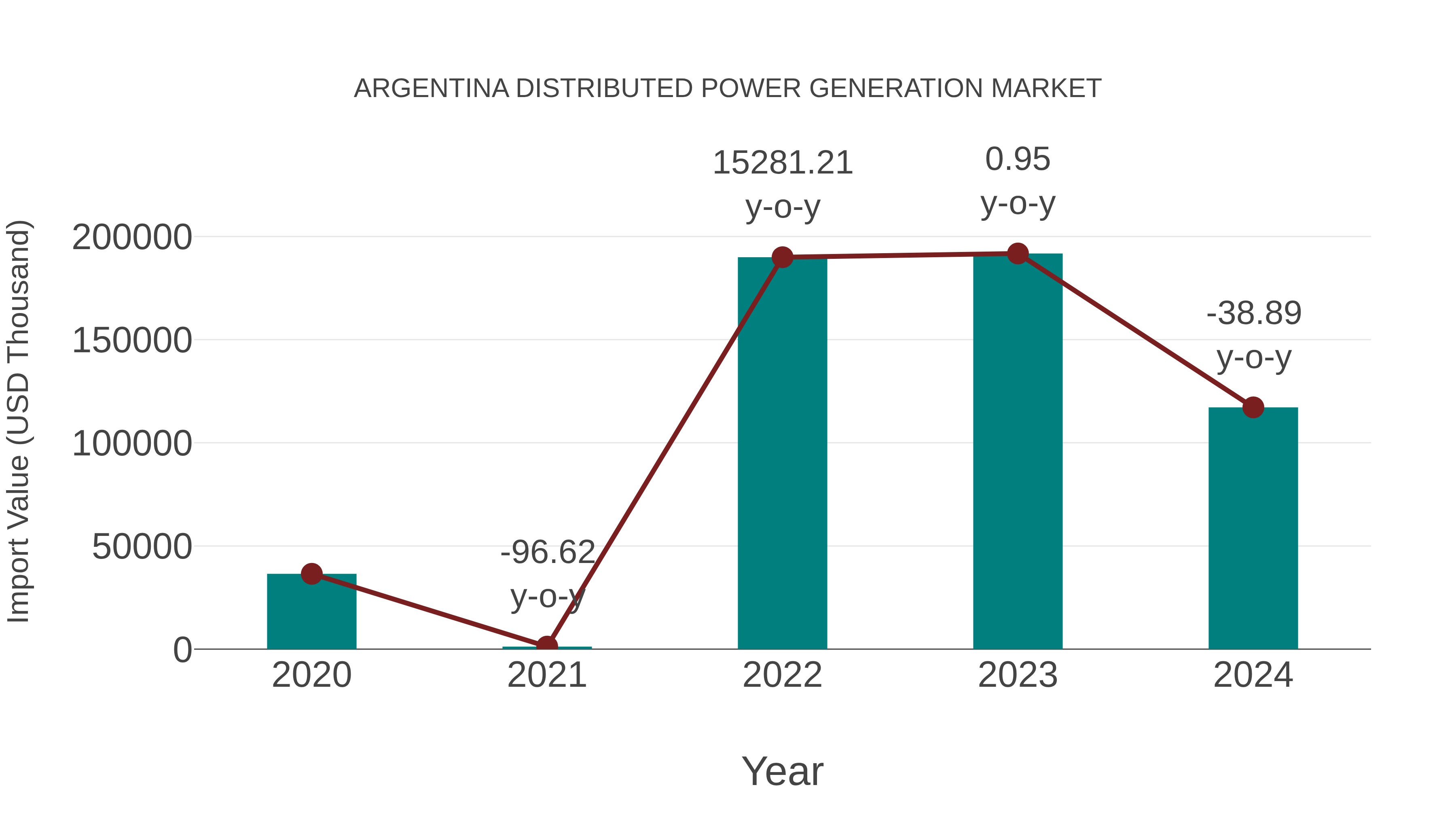  Argentina Distributed Power Generation Market: Import Trend Analysis