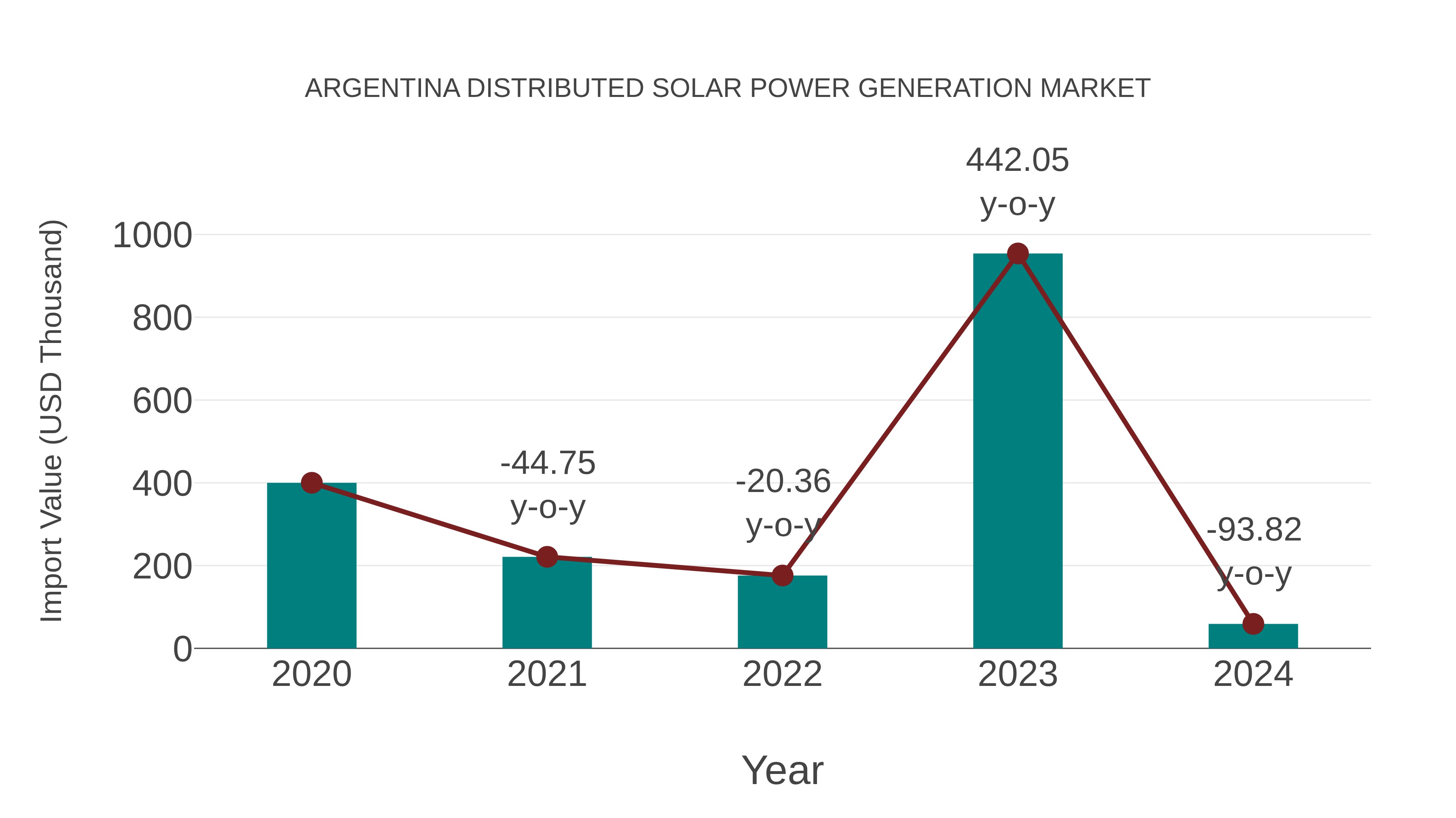 Argentina Distributed Solar Power Generation Market: Import Trend Analysis