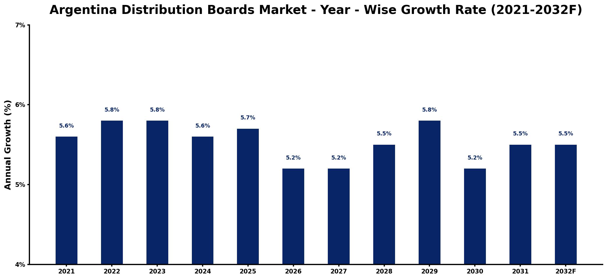 Argentina Distribution Boards Market Year-wise Growth Rate and Key Drivers