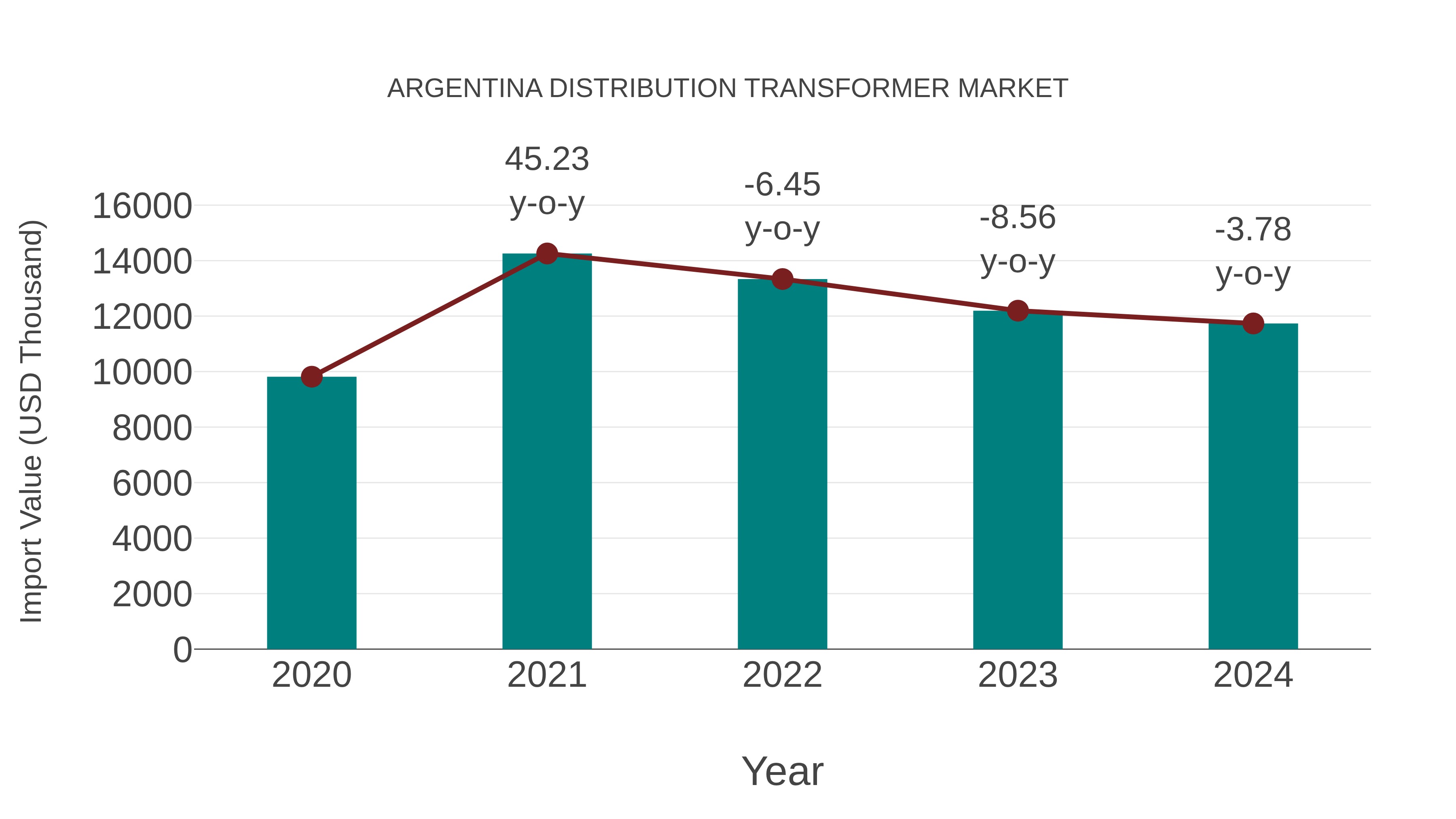  Argentina Distribution Transformer Market: Import Trend Analysis