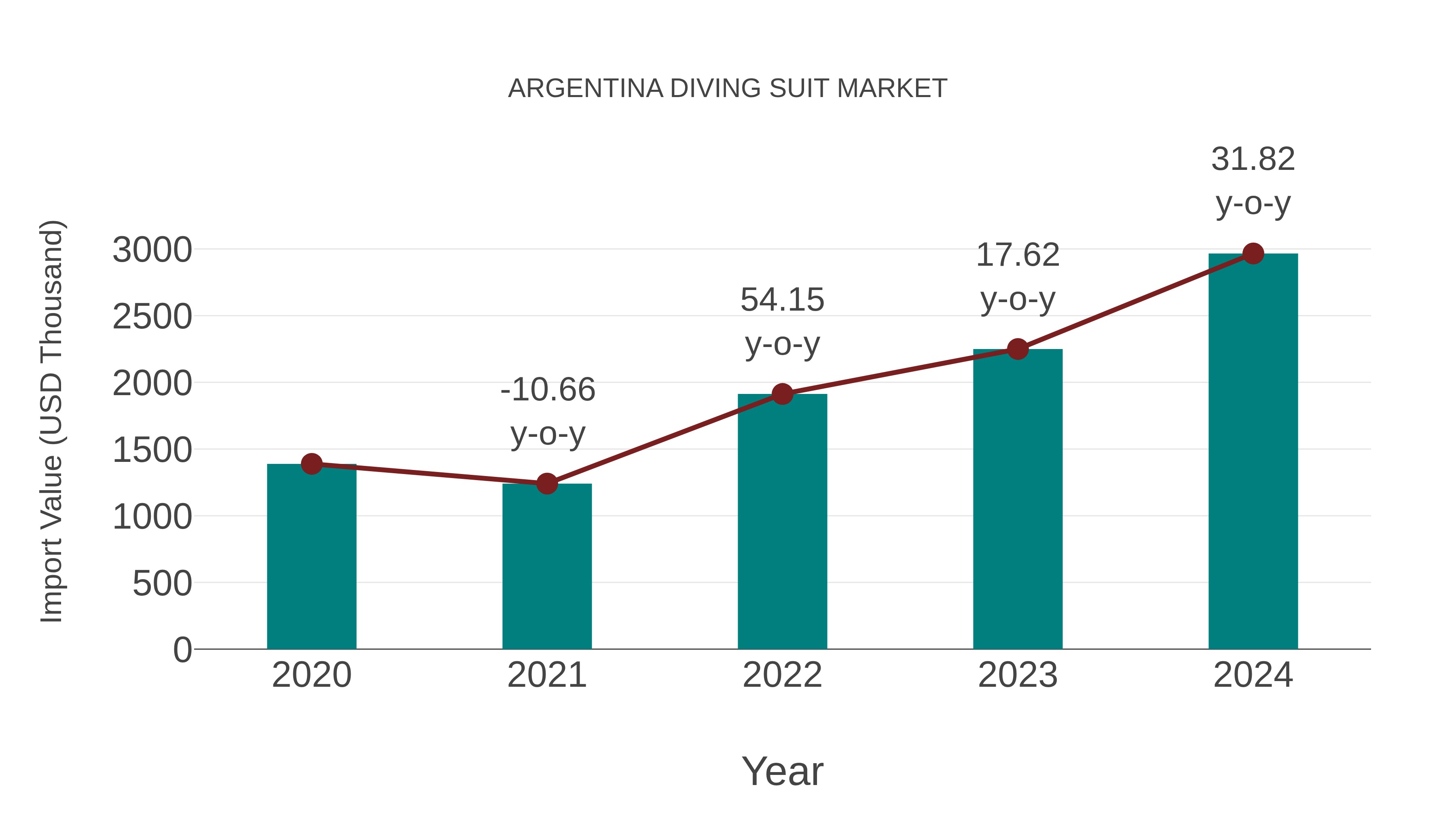  Argentina Diving Suit Market: Import Trend Analysis