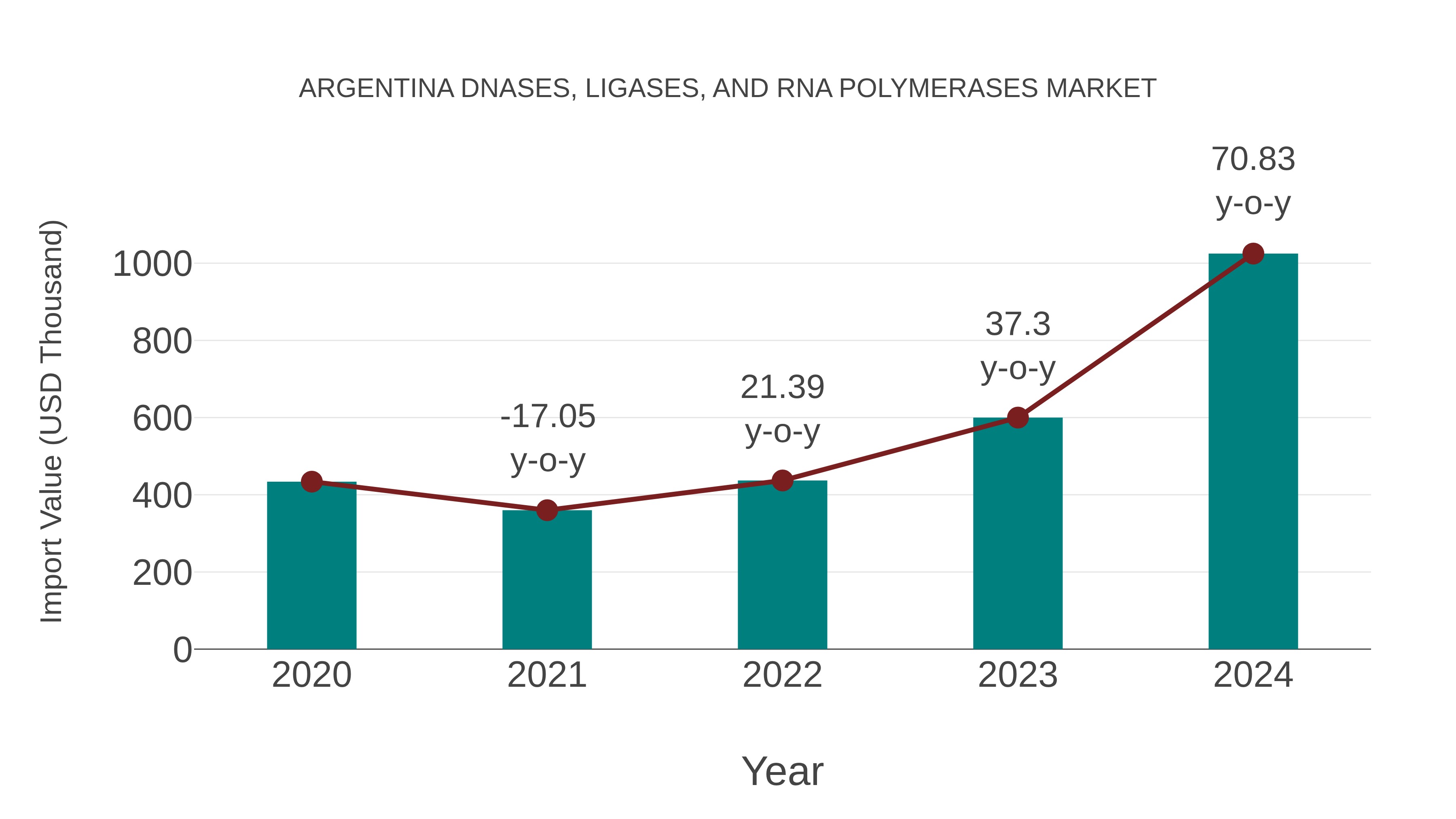  Argentina Dnases, Ligases, and Rna Polymerases Market: Import Trend Analysis