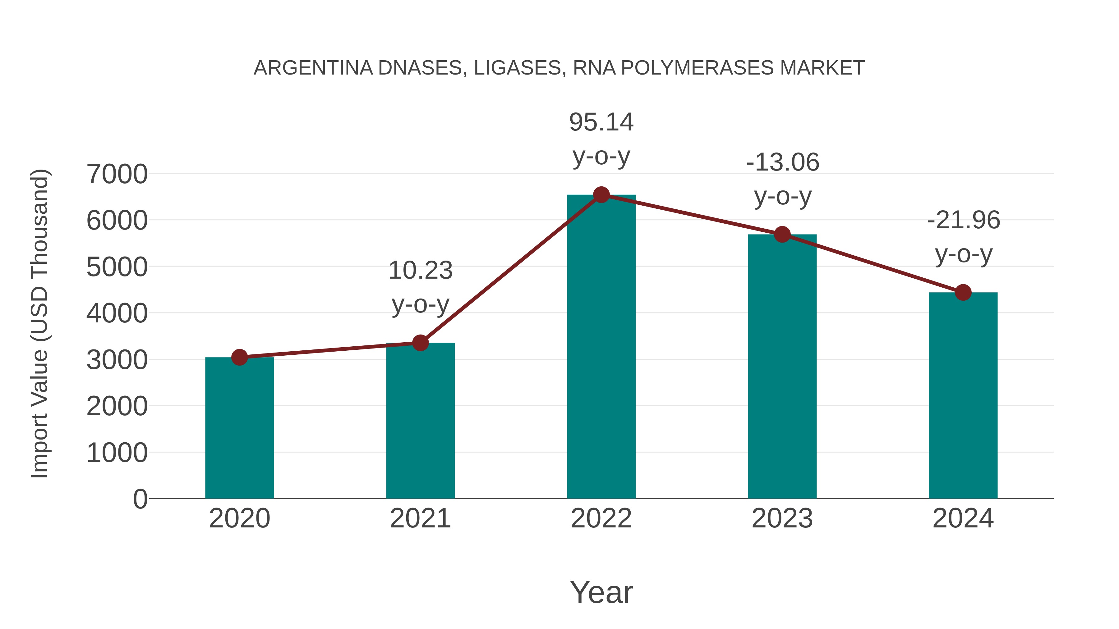 Argentina Dnases, Ligases, Rna Polymerases Market: Import Trend Analysis