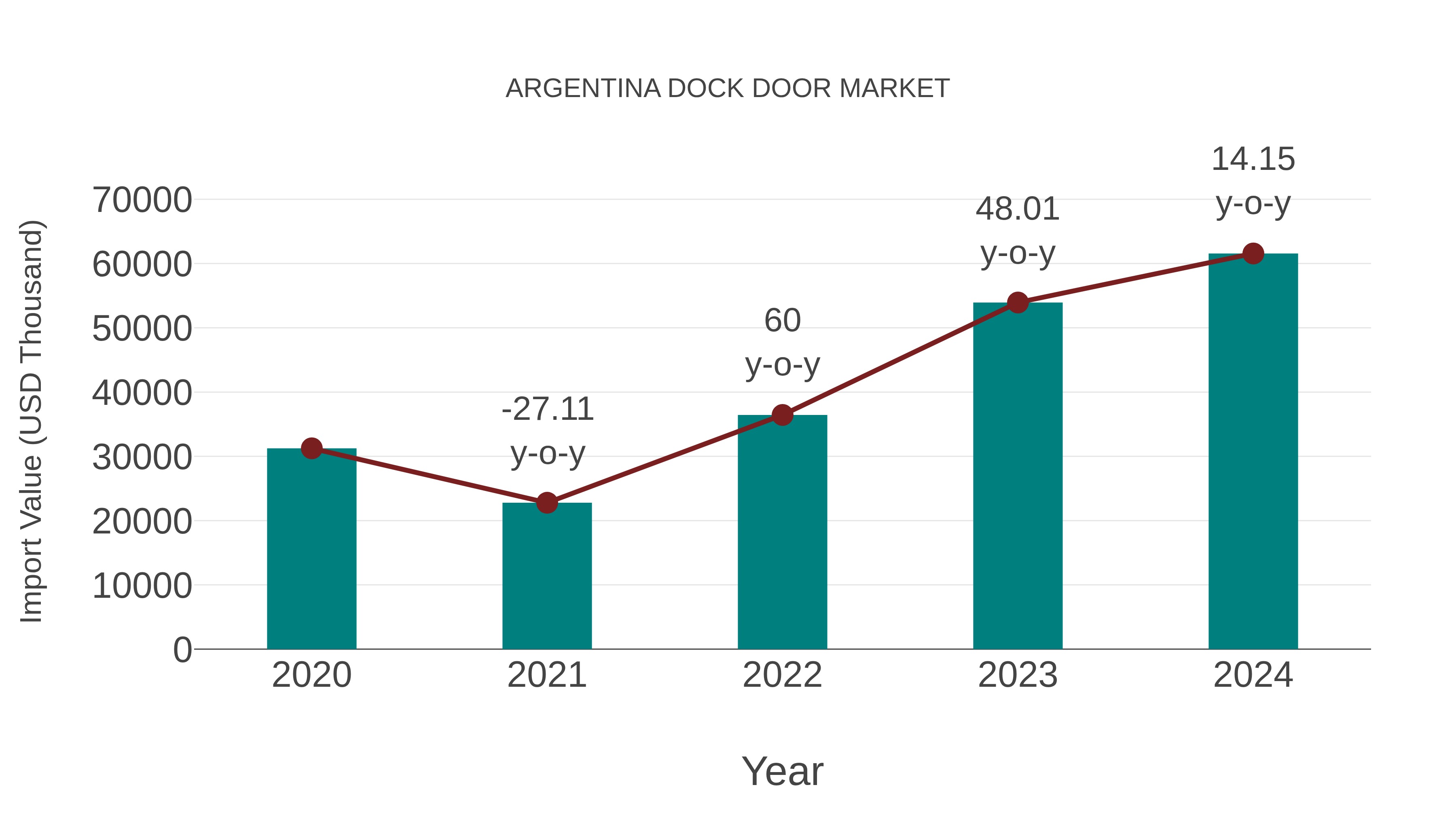  Argentina Dock Door Market: Import Trend Analysis