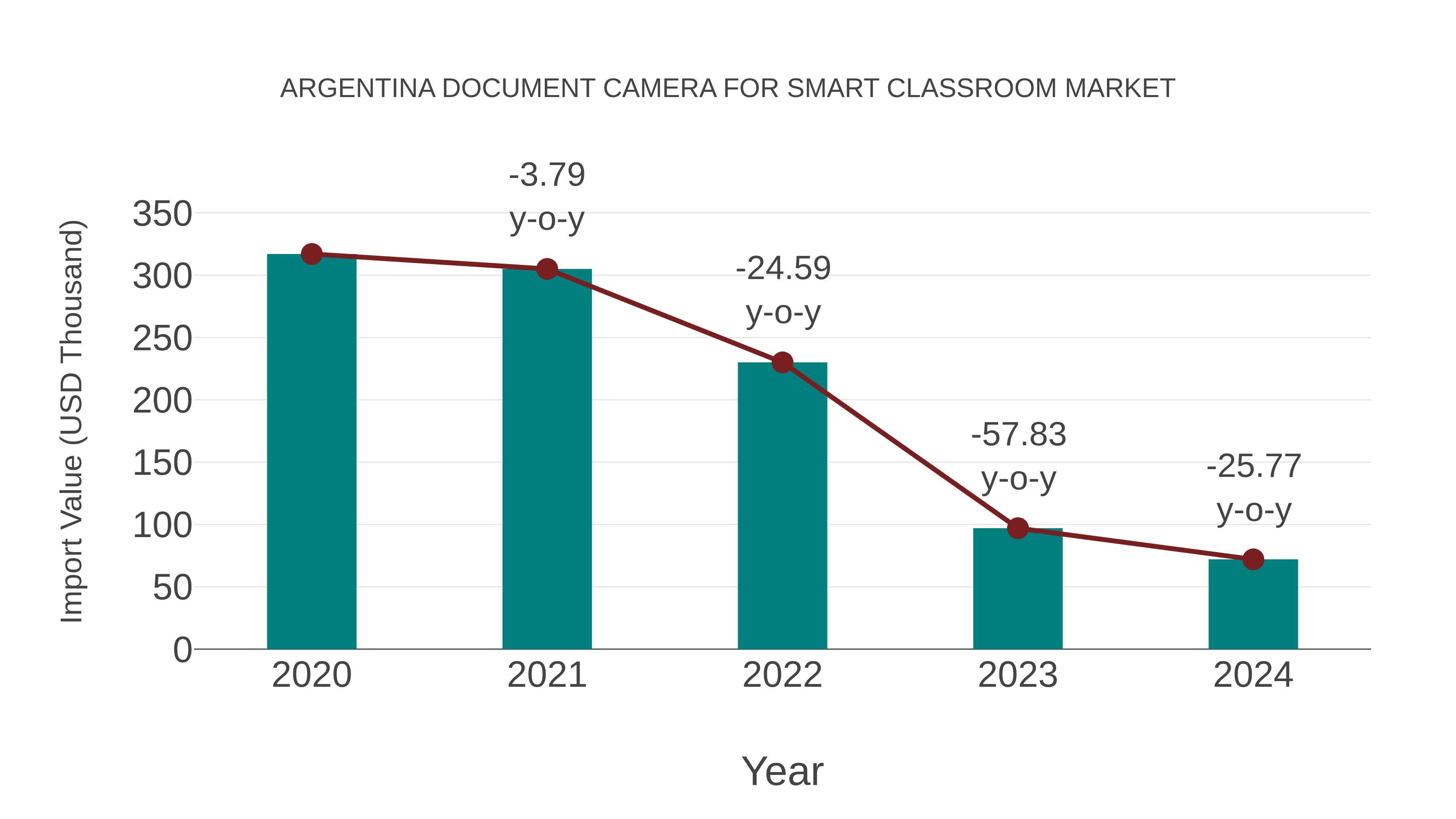  Argentina Document Camera for Smart Classroom Market: Import Trend Analysis