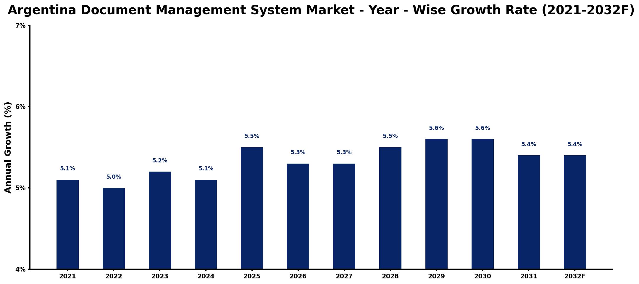 Argentina Document Management System Market Year-wise Growth Rate and Key Drivers
