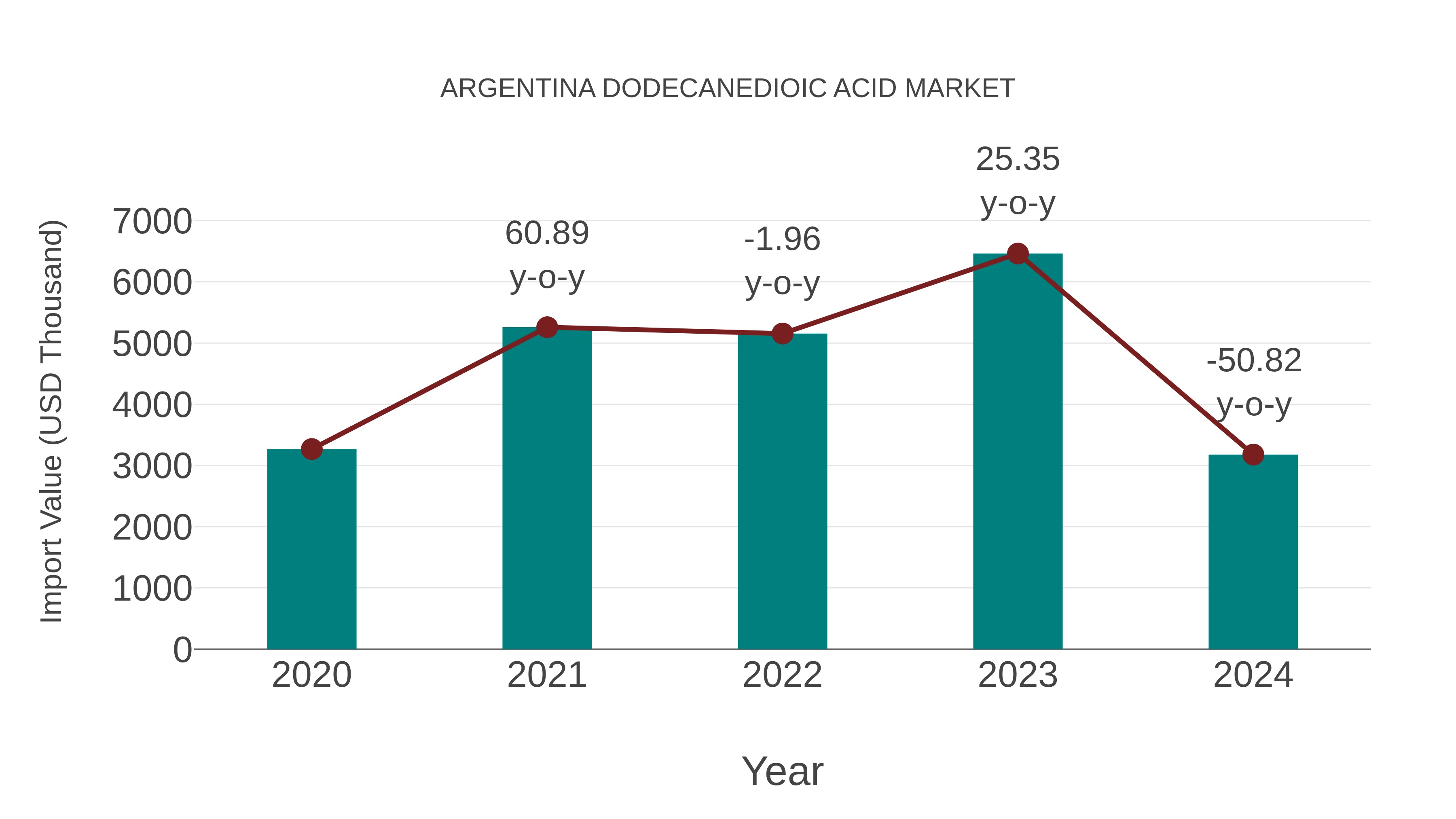  Argentina Dodecanedioic Acid Market: Import Trend Analysis