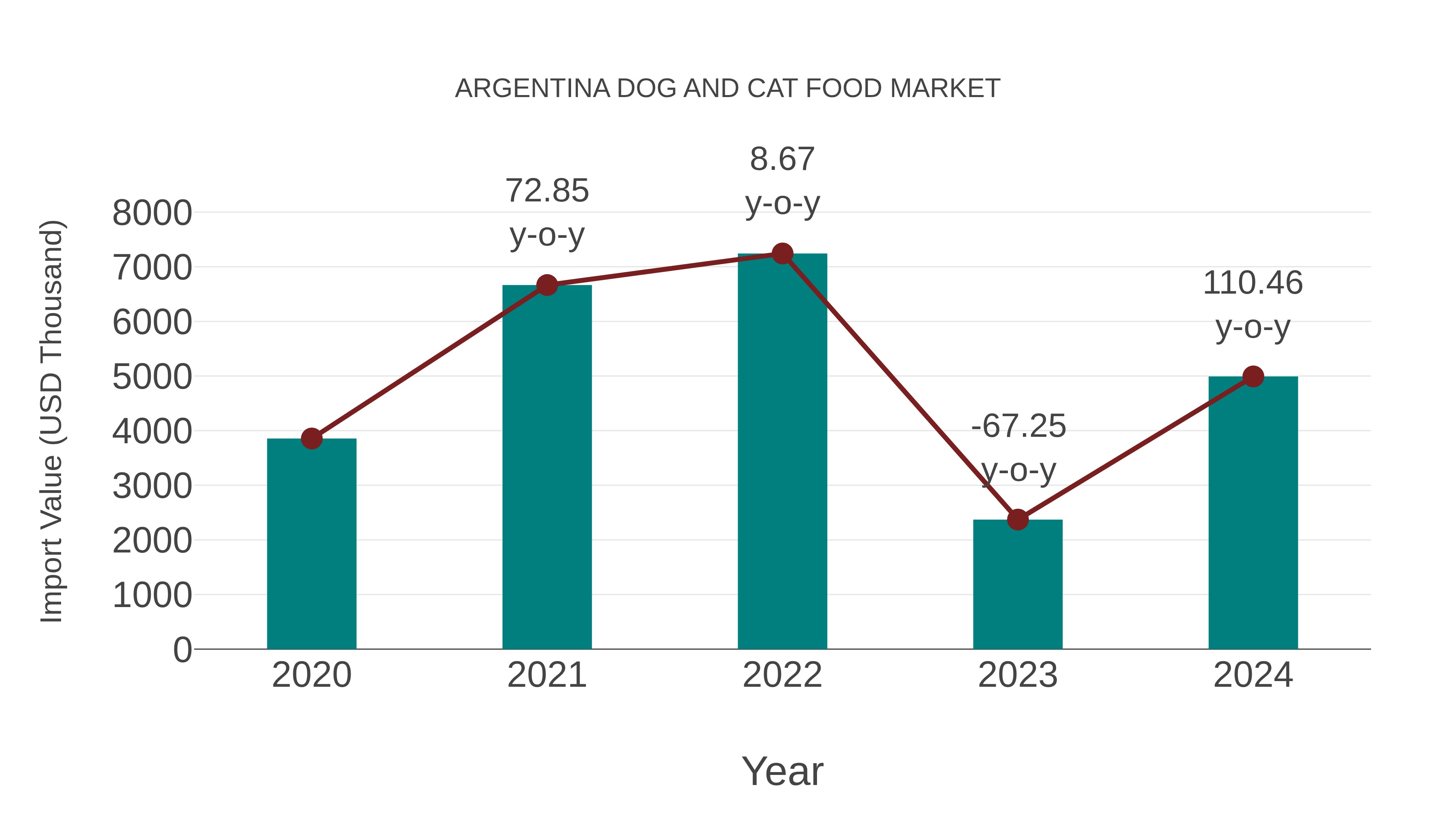  Argentina Dog and Cat Food Market: Import Trend Analysis
