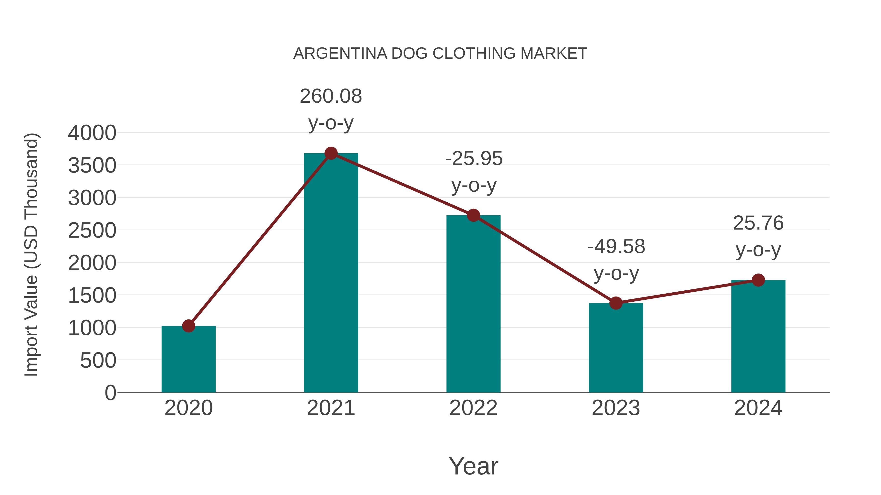  Argentina Dog Clothing Market: Import Trend Analysis