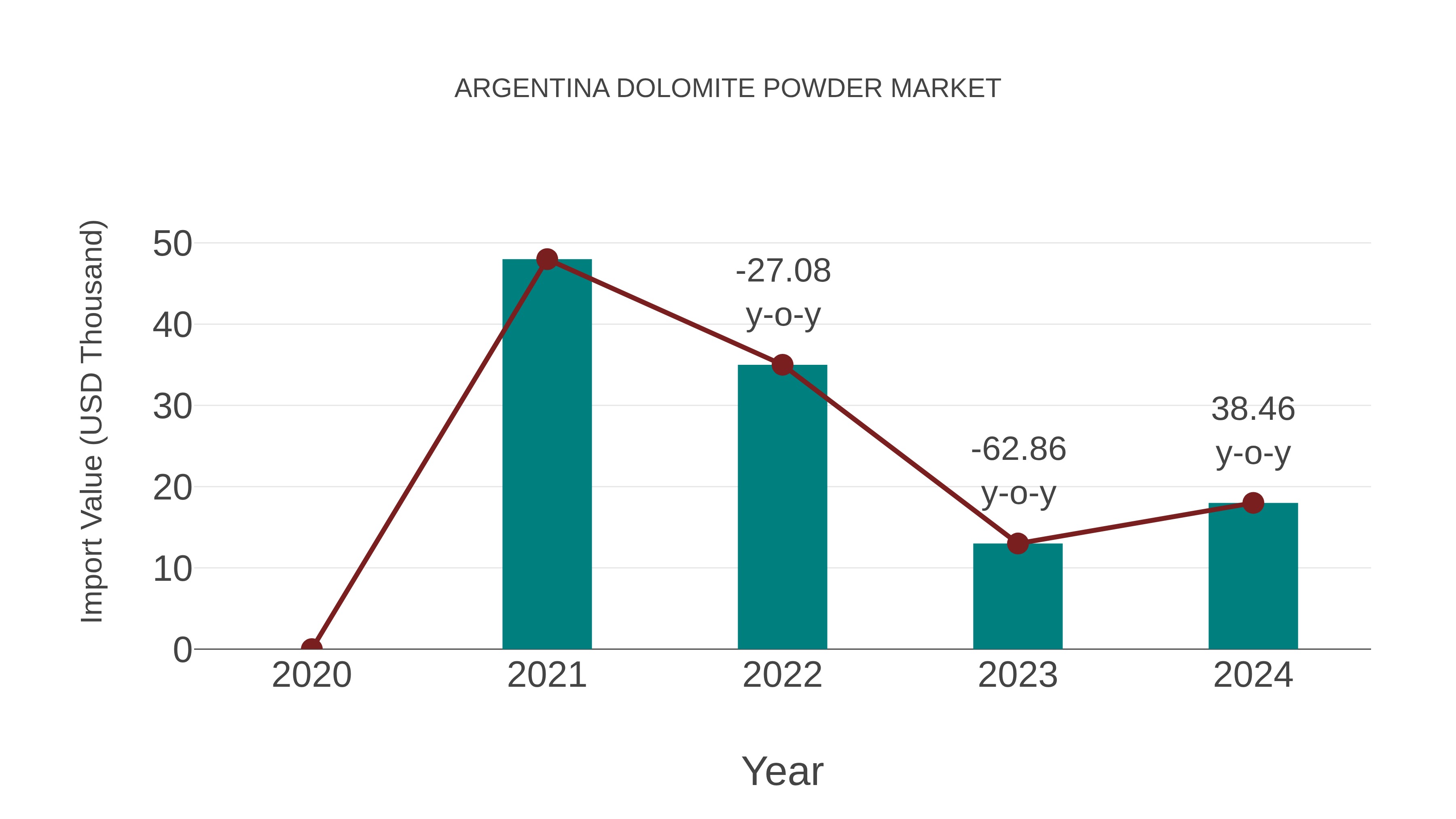  Argentina Dolomite Powder Market: Import Trend Analysis
