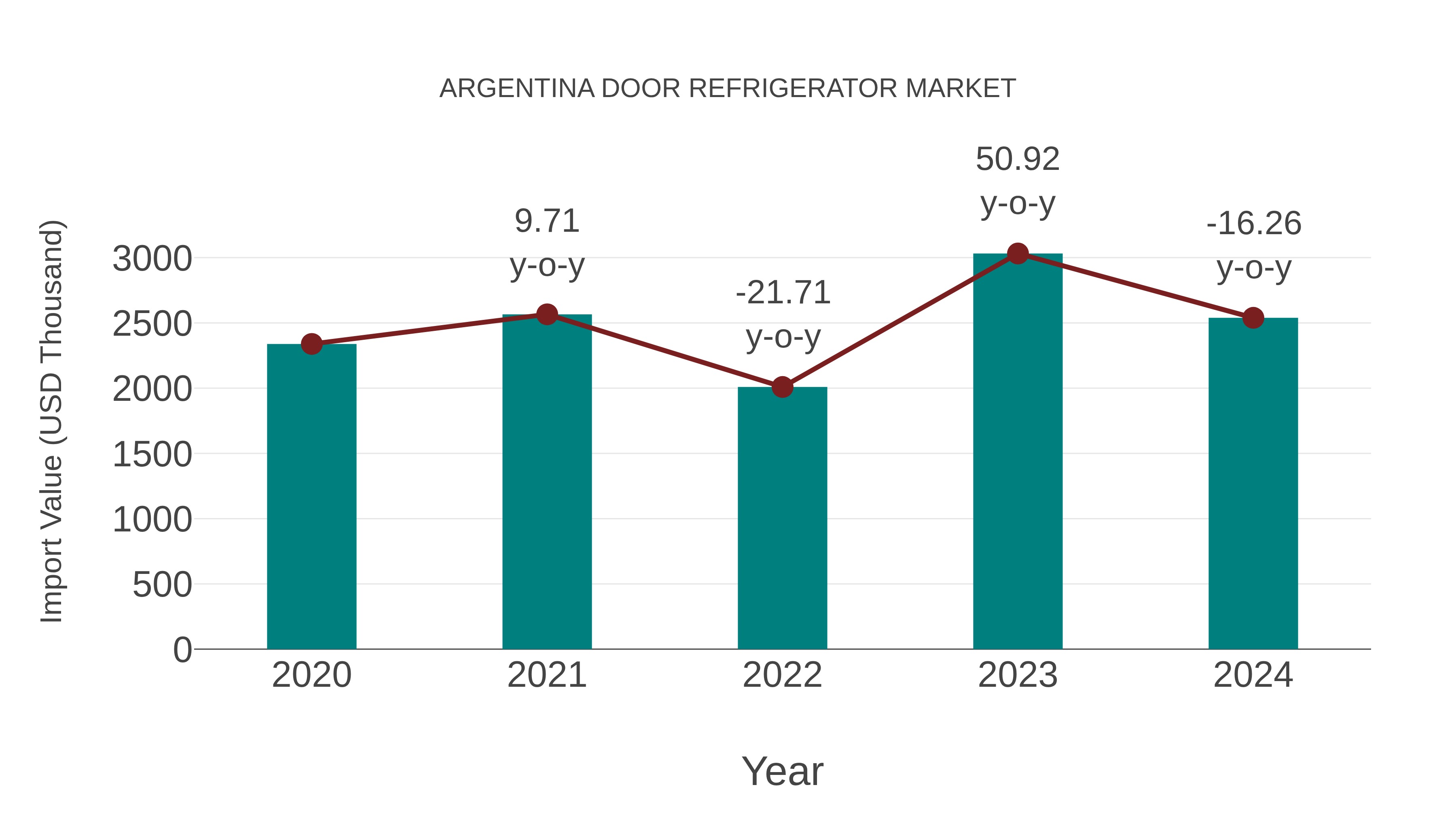  Argentina Door Refrigerator Market: Import Trend Analysis