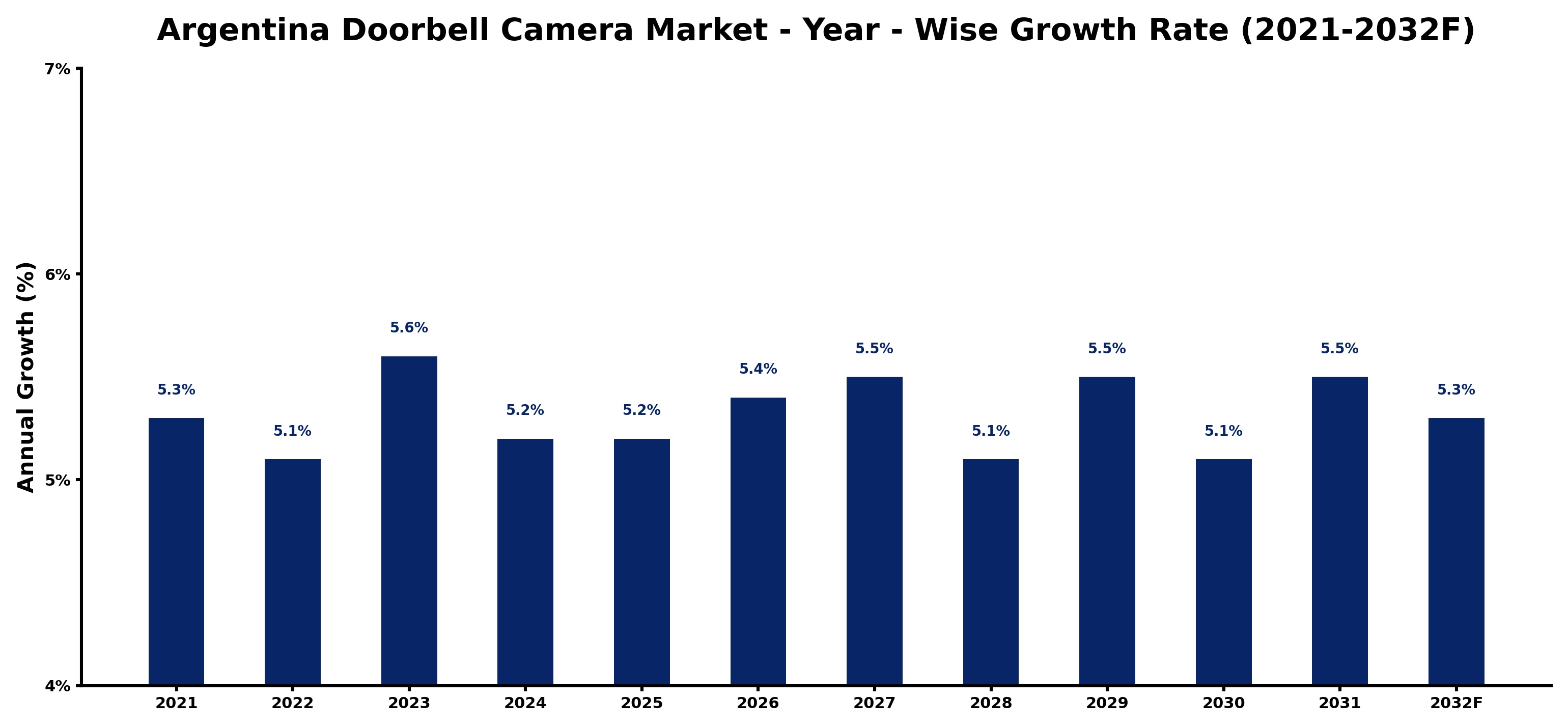 Argentina Doorbell Camera Market Year-wise Growth Rate and Key Drivers