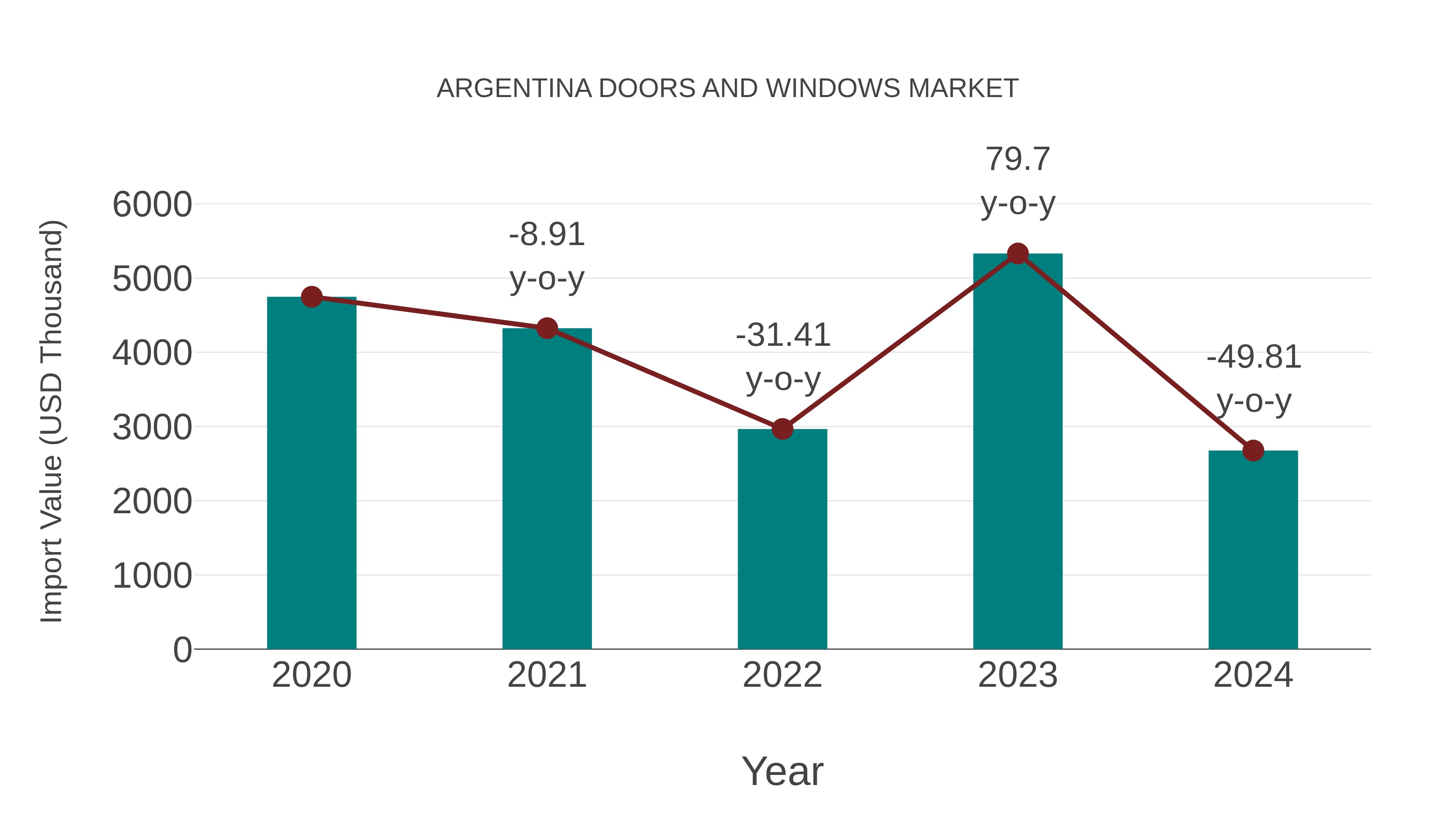  Argentina Doors and Windows Market: Import Trend Analysis