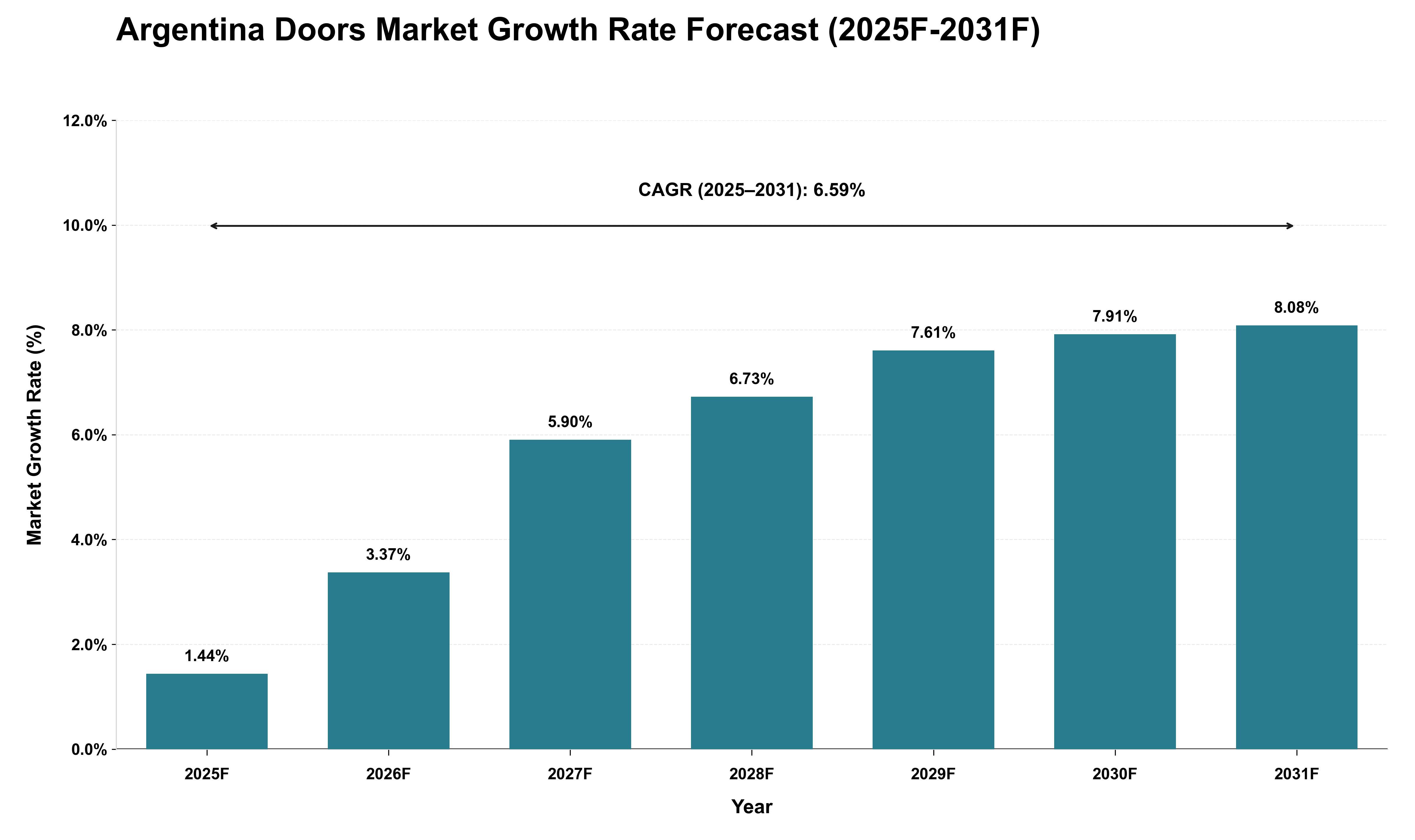 Argentina Doors Market Growth Rate Analysis (2025 - 2031)