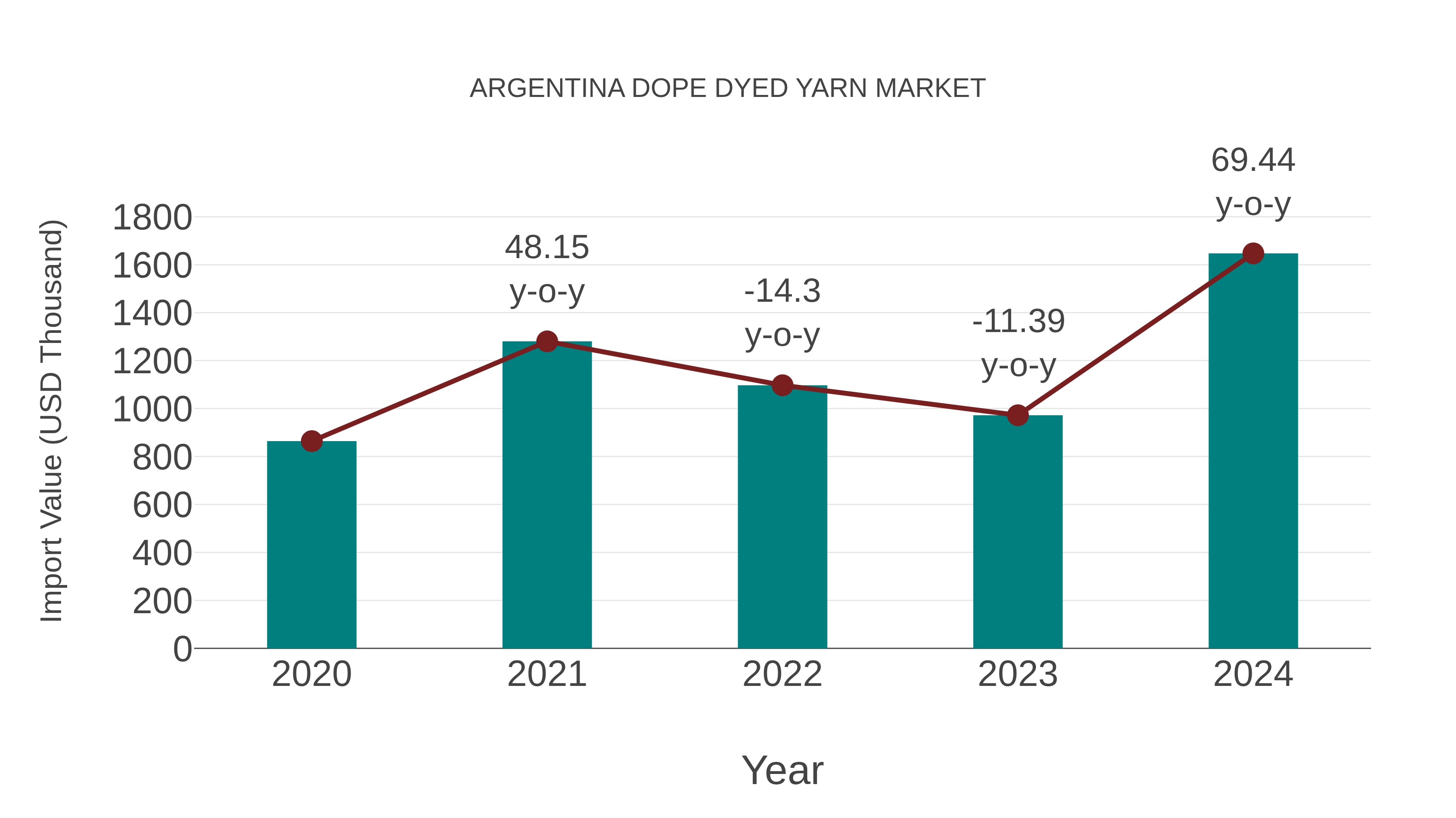 Argentina Dope Dyed Yarn Market: Import Trend Analysis