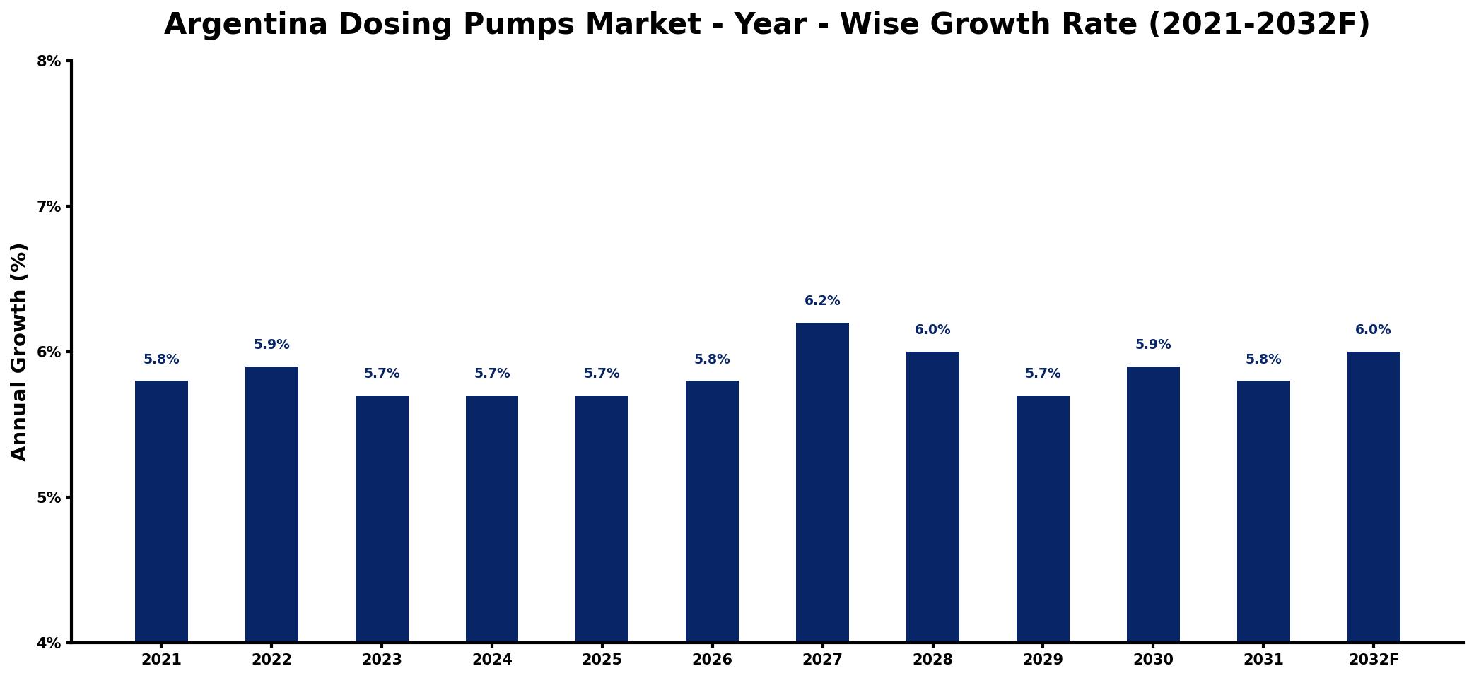 Argentina Dosing Pumps Market Year-wise Growth Rate and Key Drivers