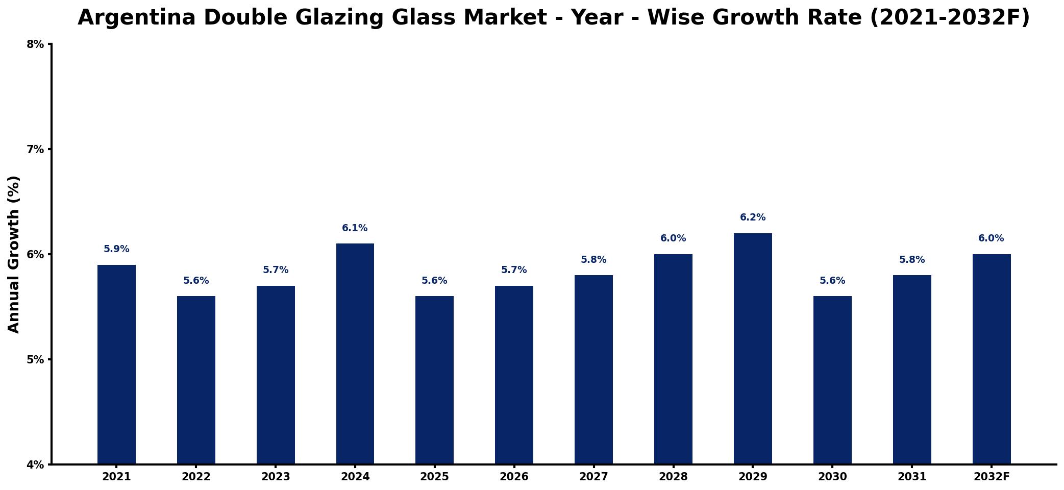 Argentina Double Glazing Glass Market Year-wise Growth Rate and Key Drivers