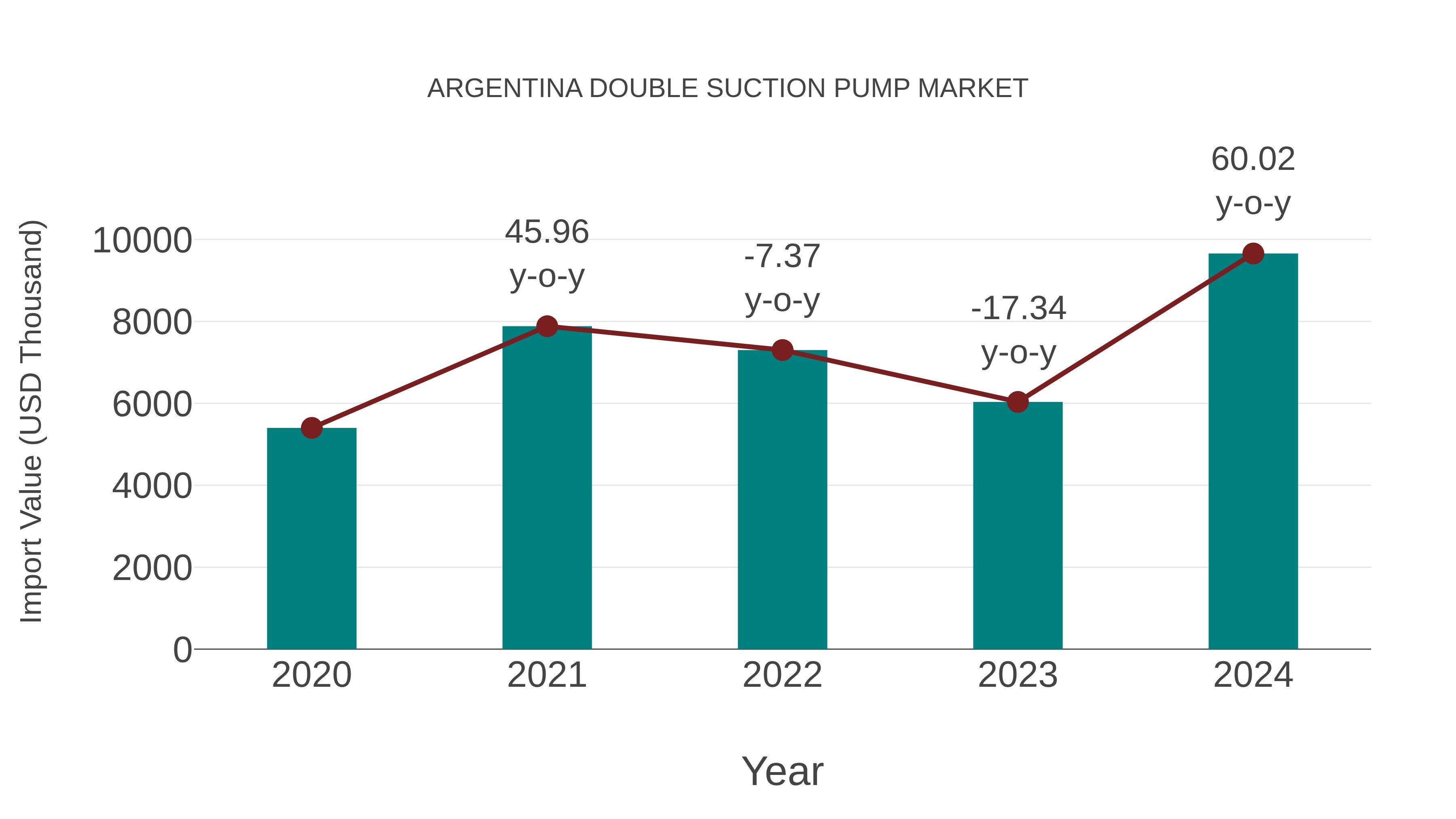  Argentina Double Suction Pump Market: Import Trend Analysis