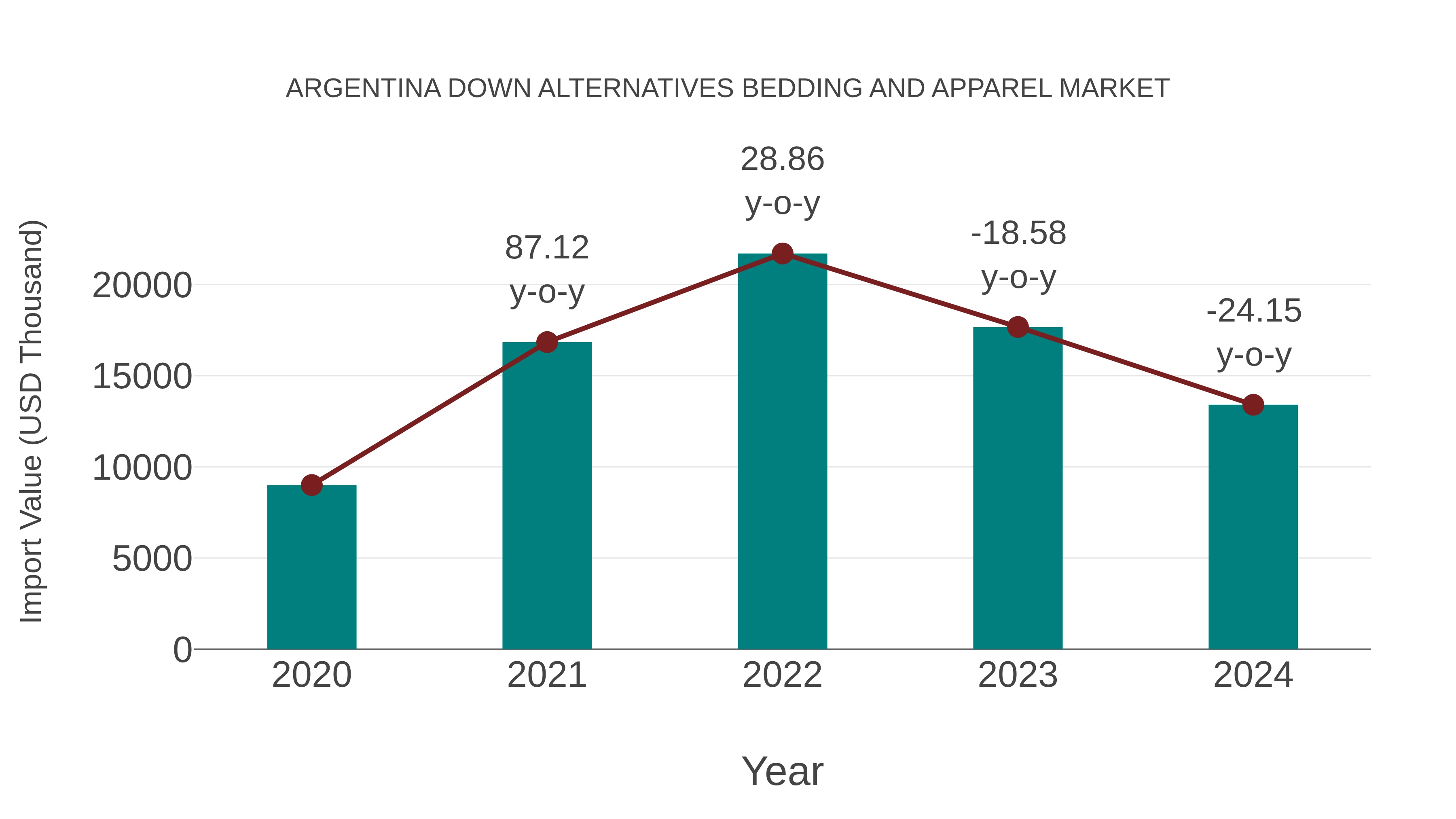  Argentina Down Alternatives Bedding and Apparel Market: Import Trend Analysis
