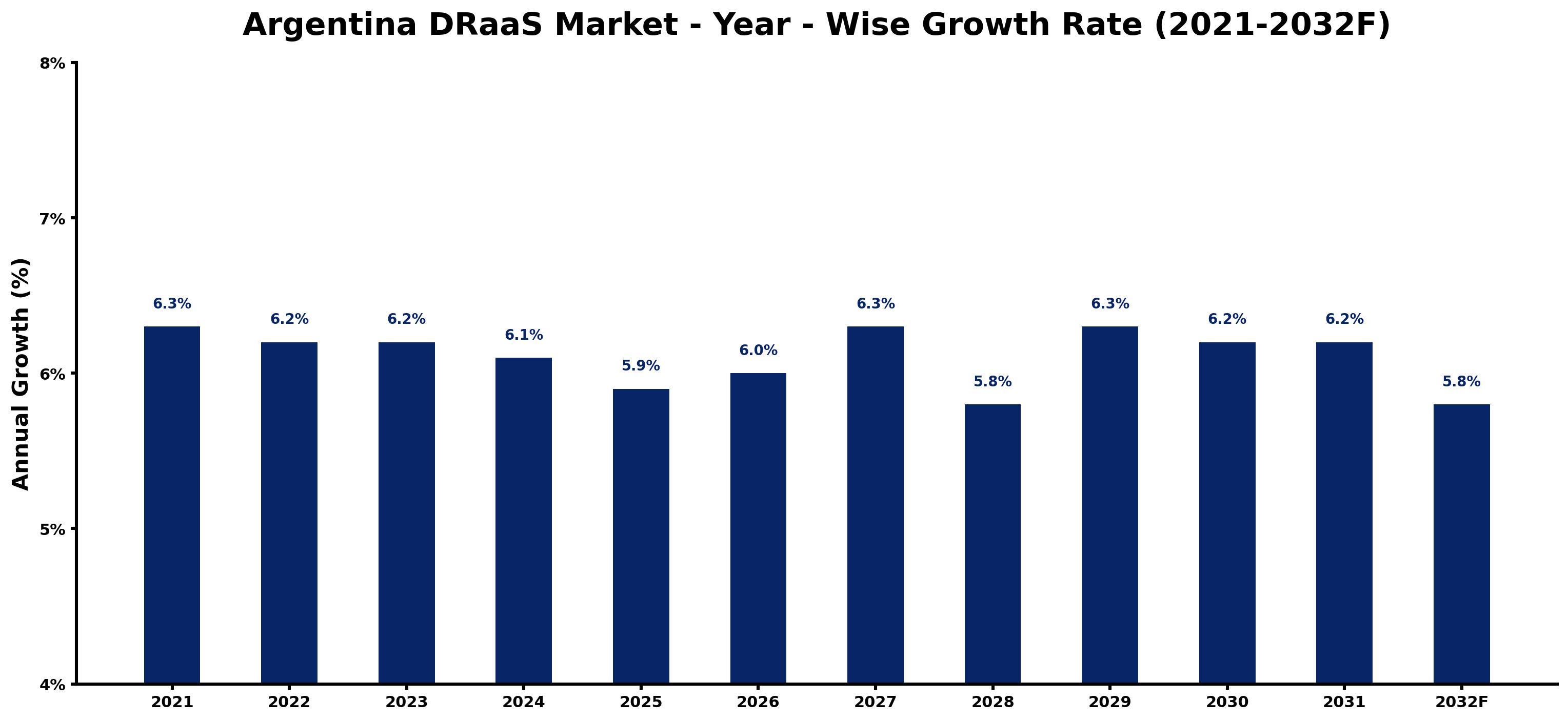 Argentina DRaaS Market Year-wise Growth Rate and Key Drivers