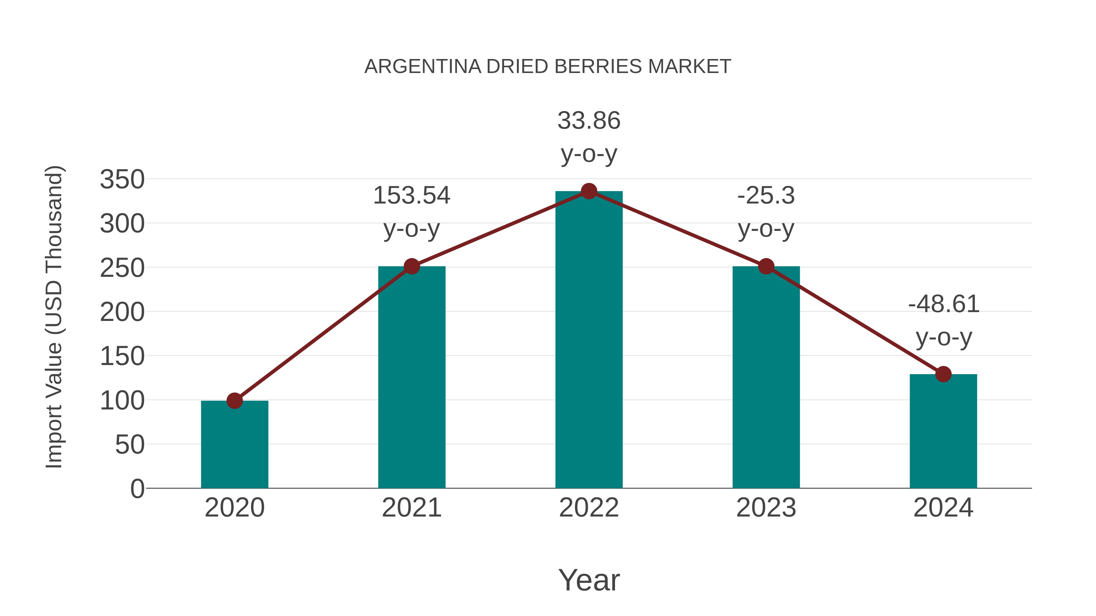 Argentina Dried Berries Market: Import Trend Analysis