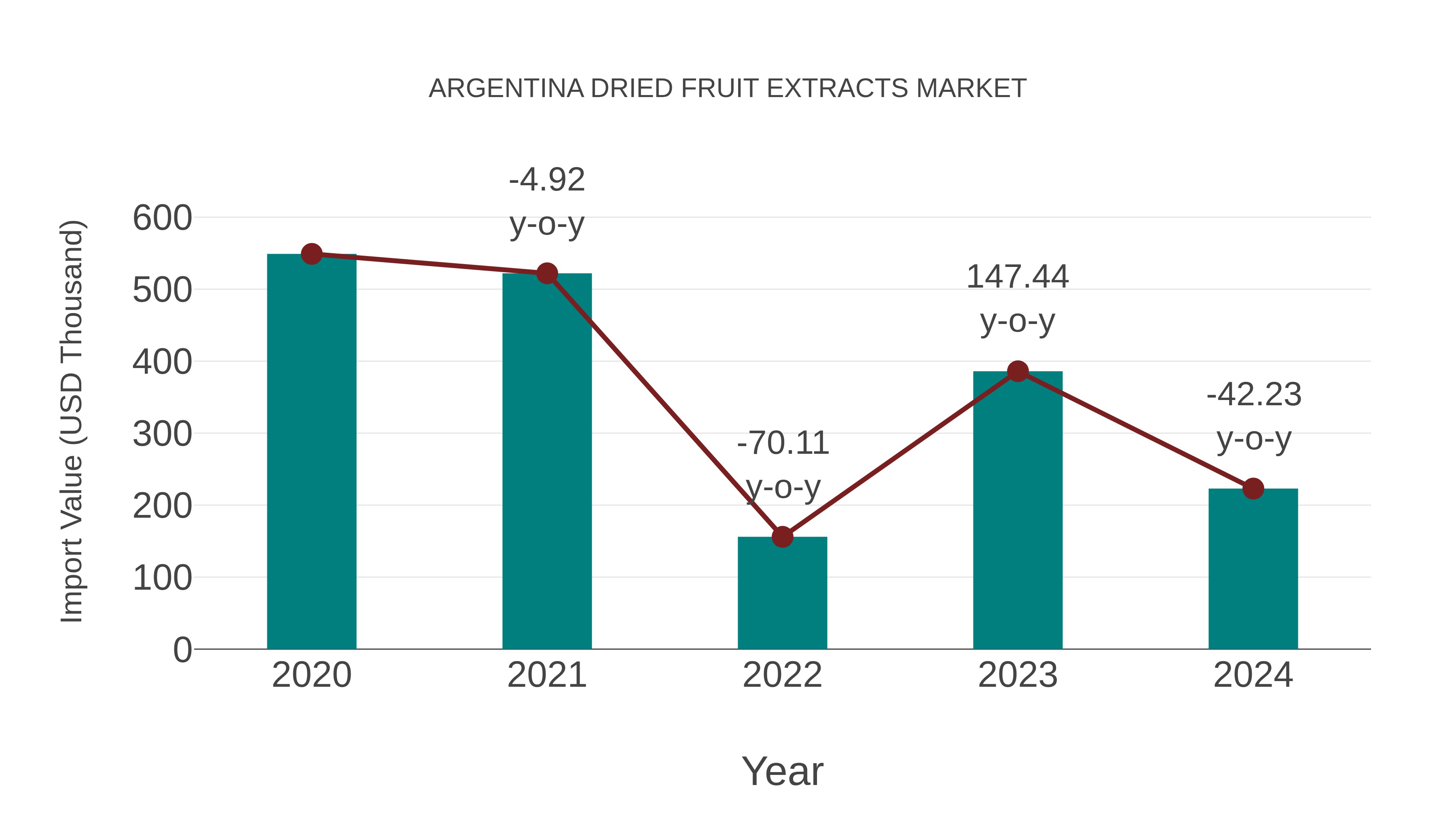  Argentina Dried Fruit Extracts Market: Import Trend Analysis