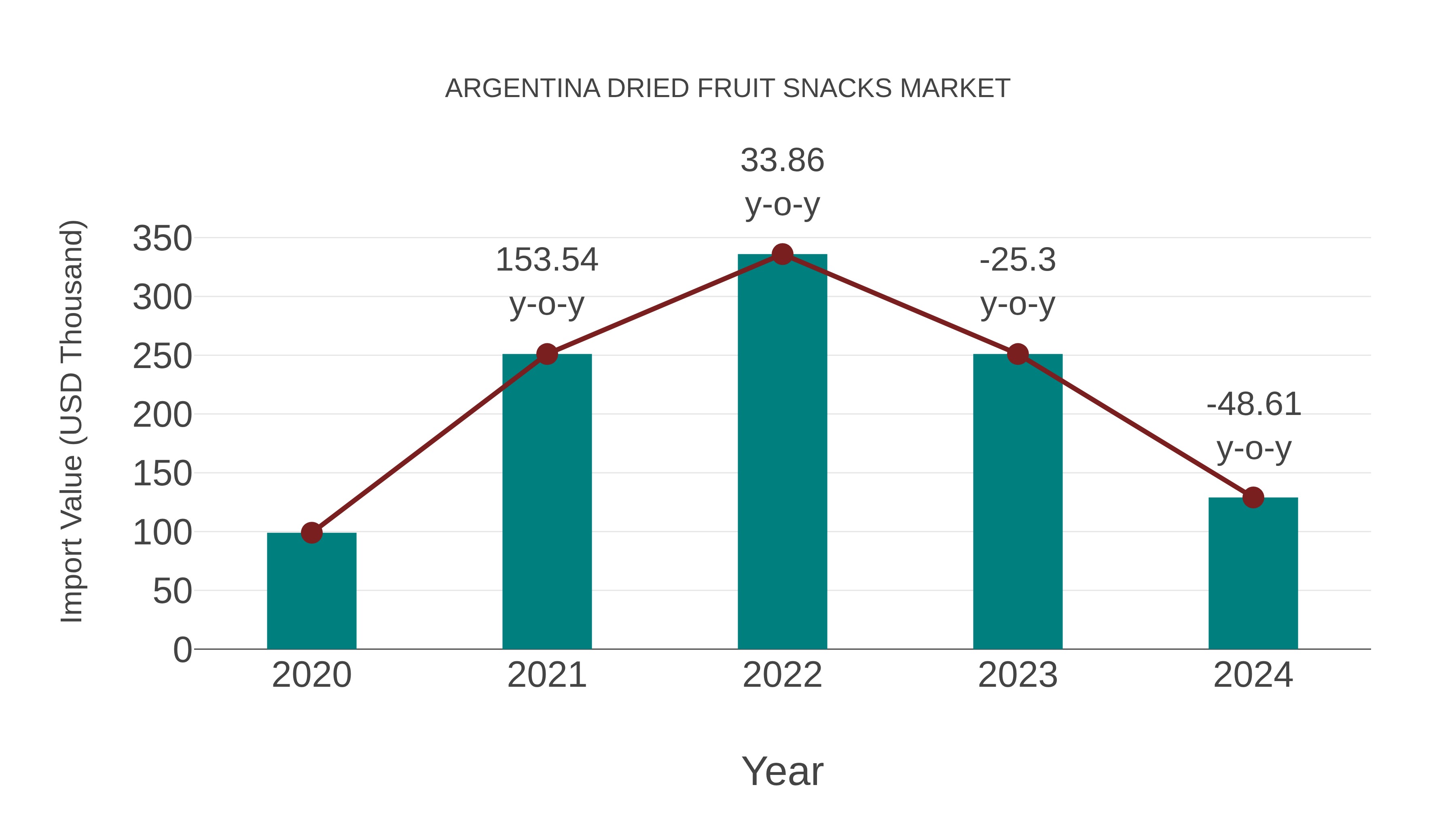  Argentina Dried Fruit Snacks Market: Import Trend Analysis