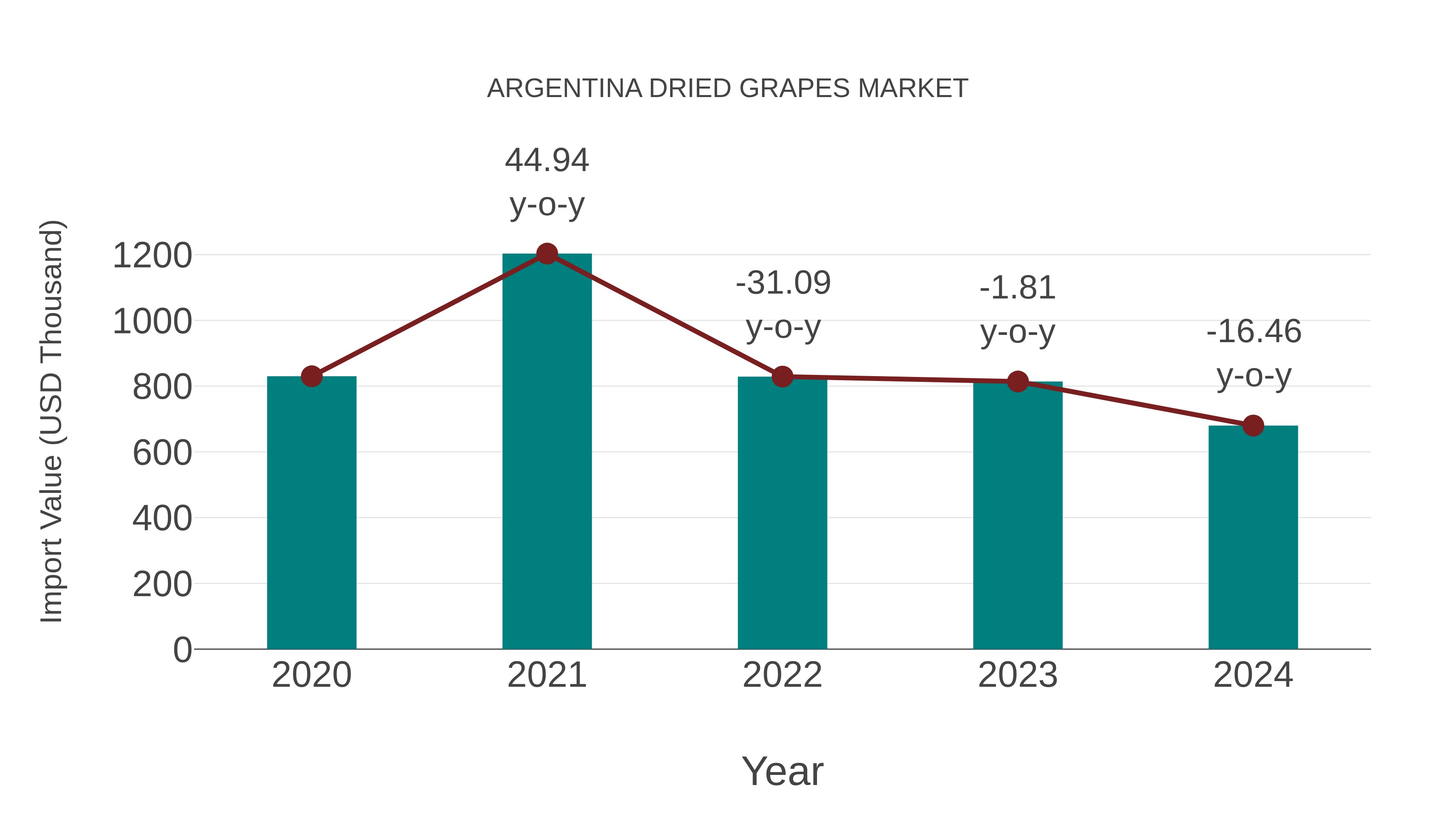  Argentina Dried Grapes Market: Import Trend Analysis