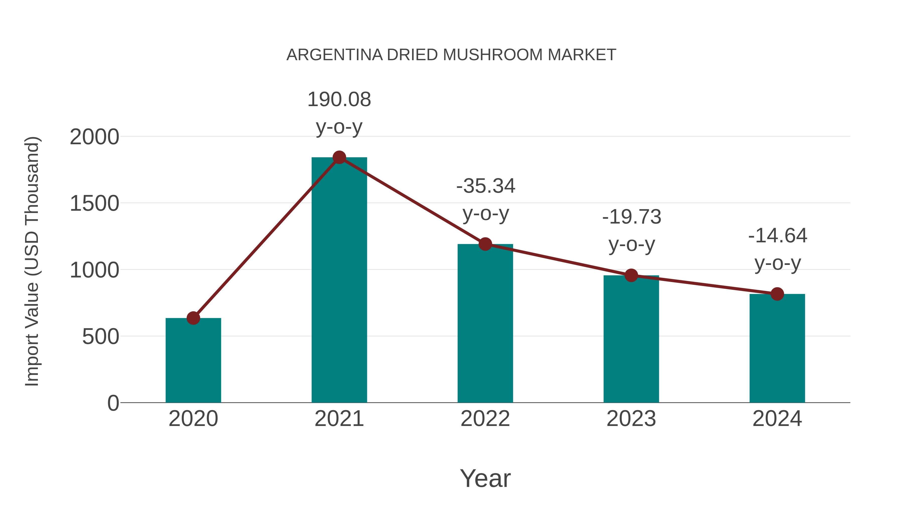 Argentina Dried Mushroom Market: Import Trend Analysis