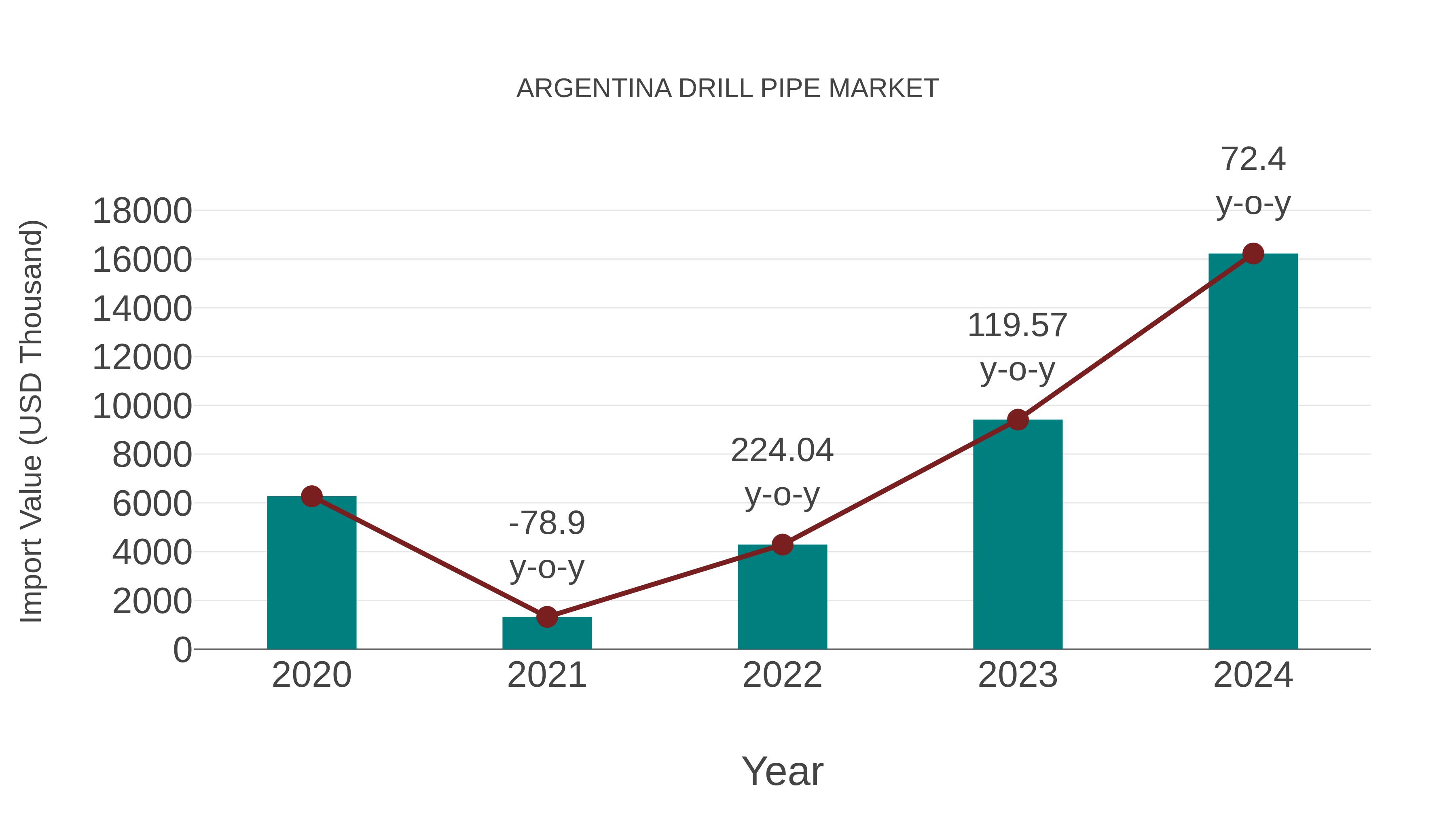  Argentina Drill Pipe Market: Import Trend Analysis
