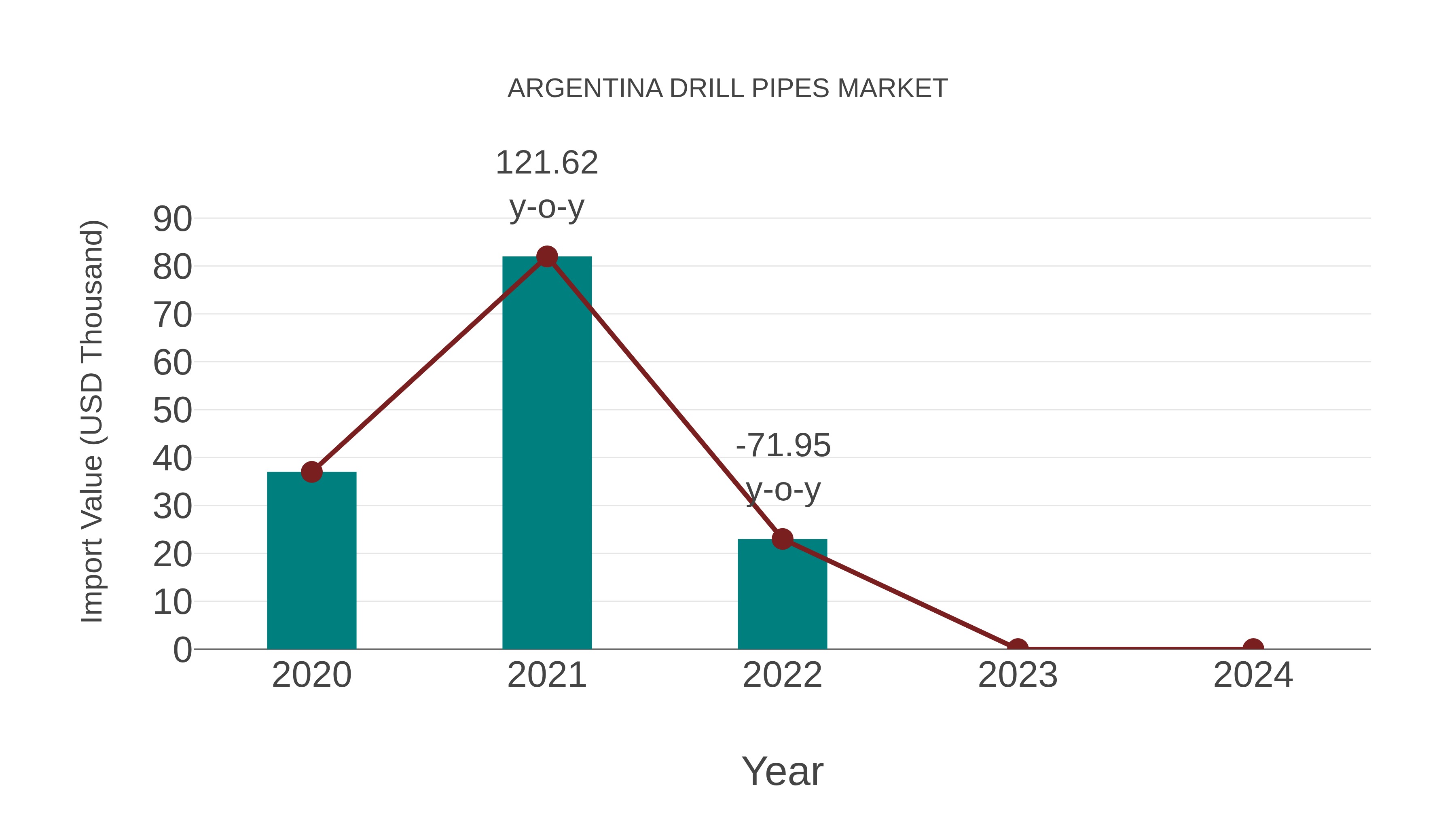Argentina Drill Pipes Market: Import Trend Analysis
