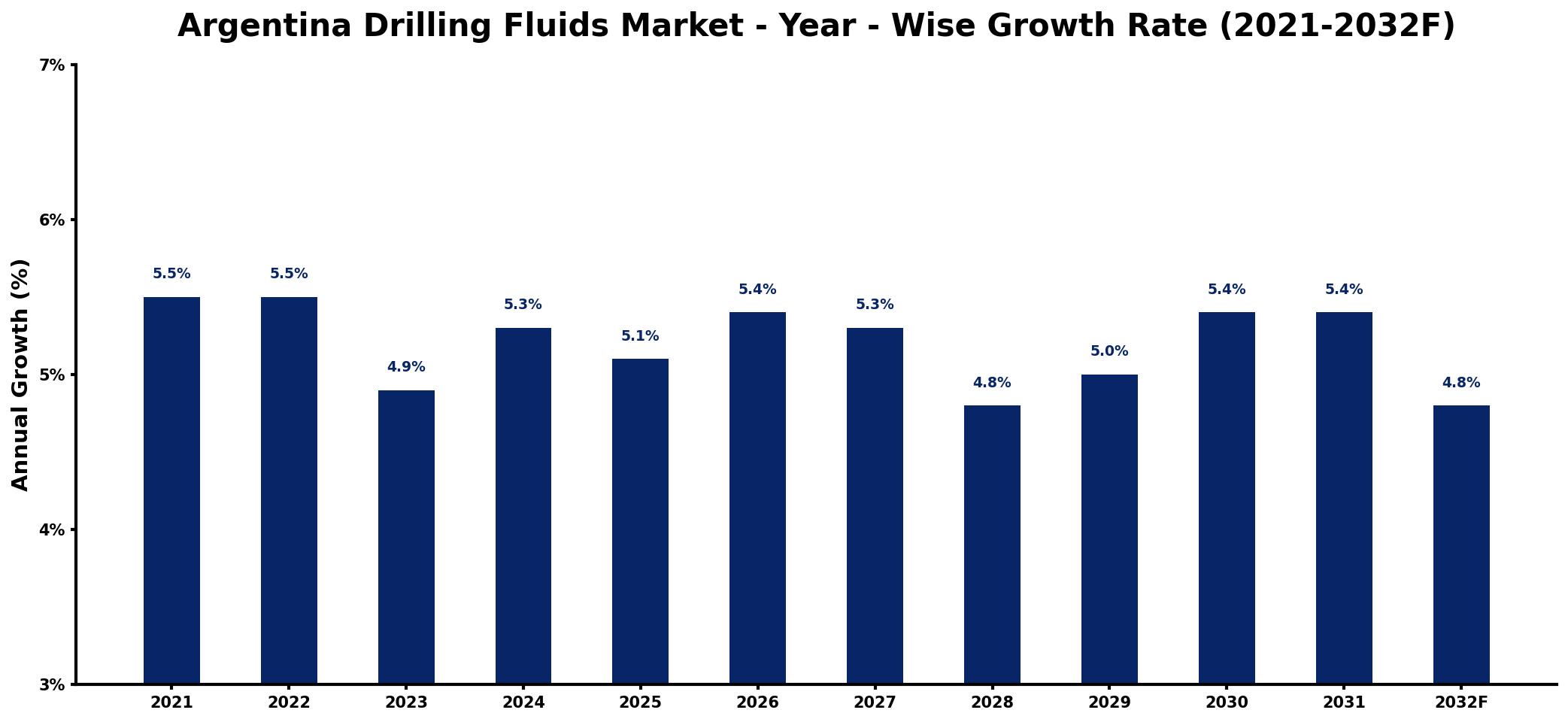 Argentina Drilling Fluids Market Year-wise Growth Rate and Key Drivers