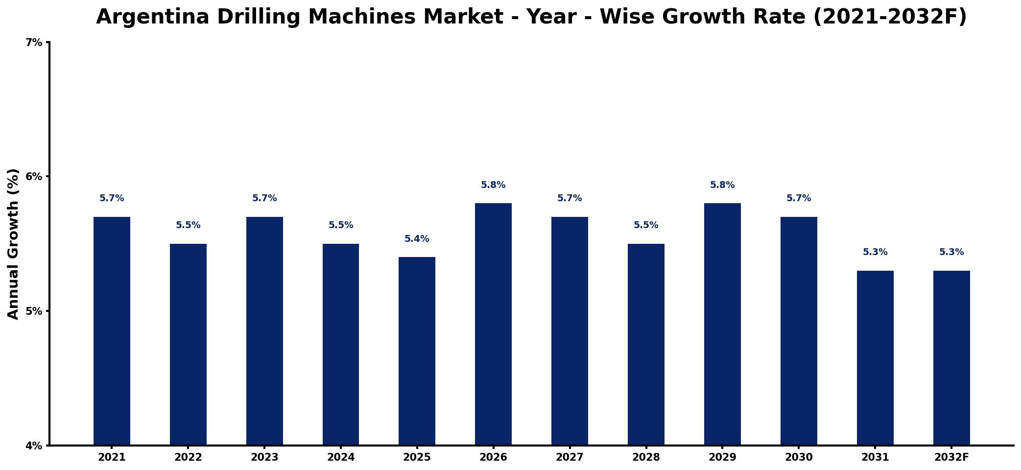 Argentina Drilling Machines Market Year-wise Growth Rate and Key Drivers