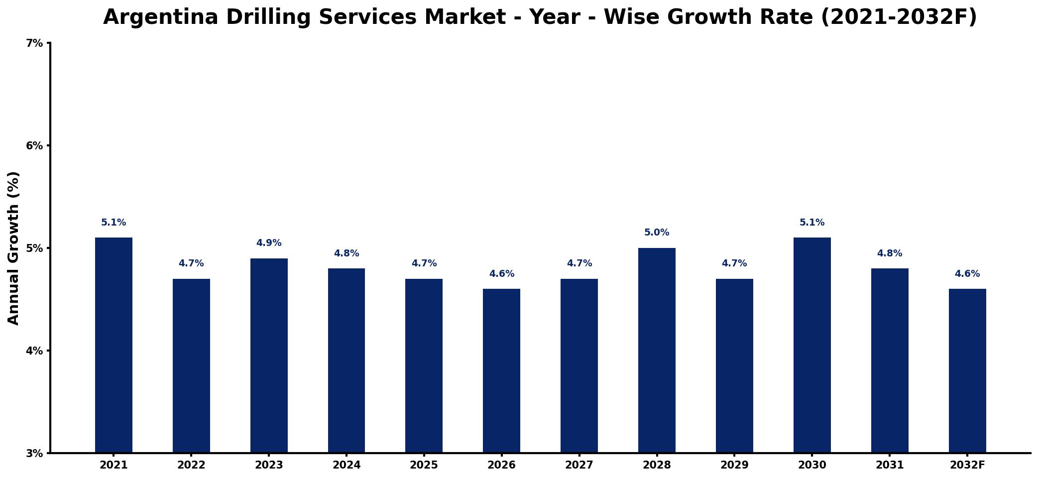 Argentina Drilling Services Market Year-wise Growth Rate and Key Drivers