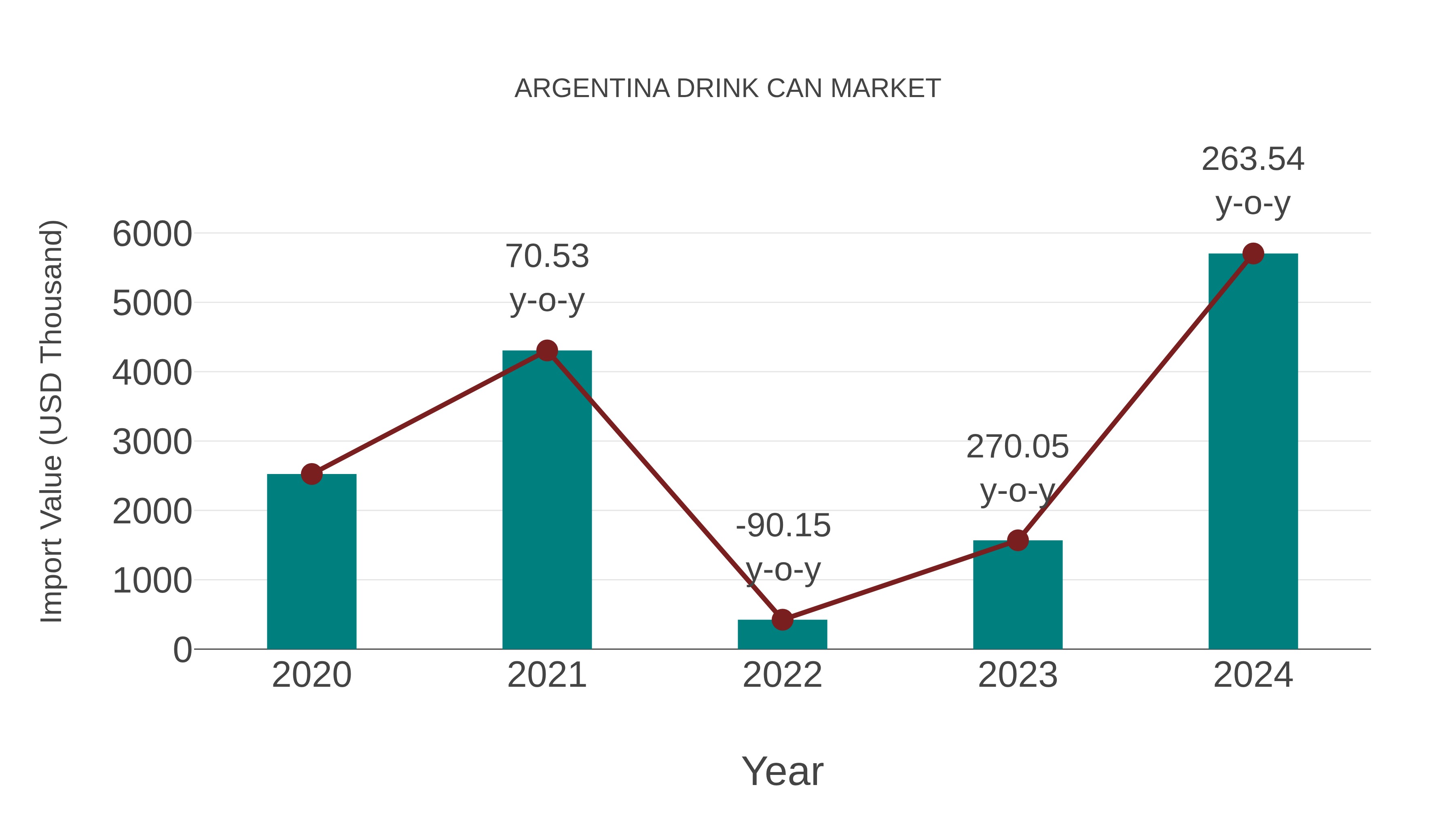 Argentina Drink Can Market: Import Trend Analysis