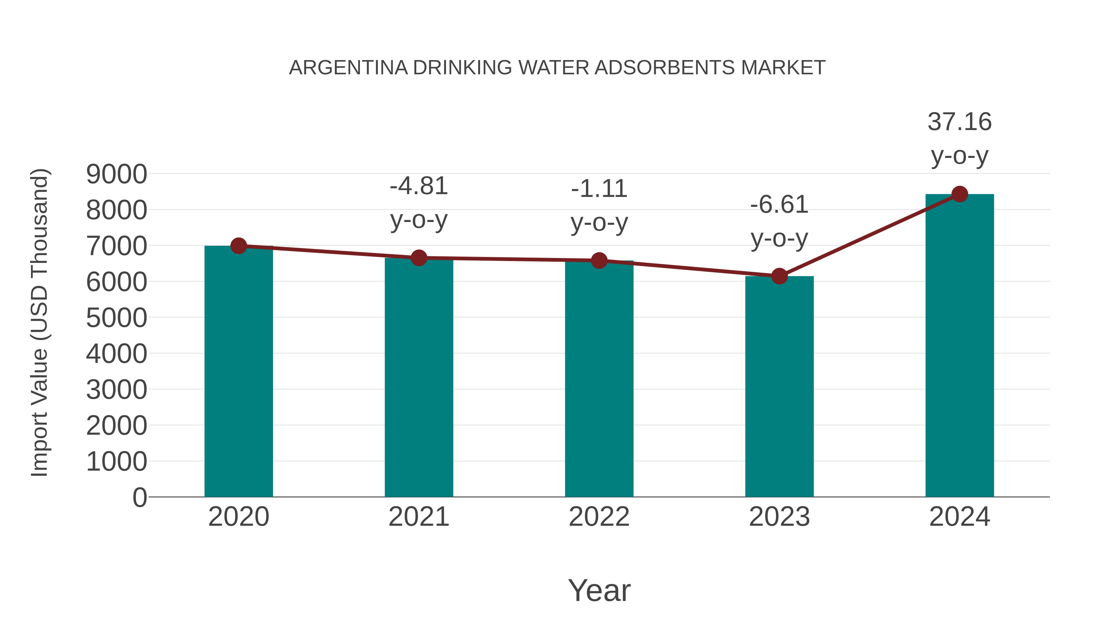  Argentina Drinking Water Adsorbents Market: Import Trend Analysis