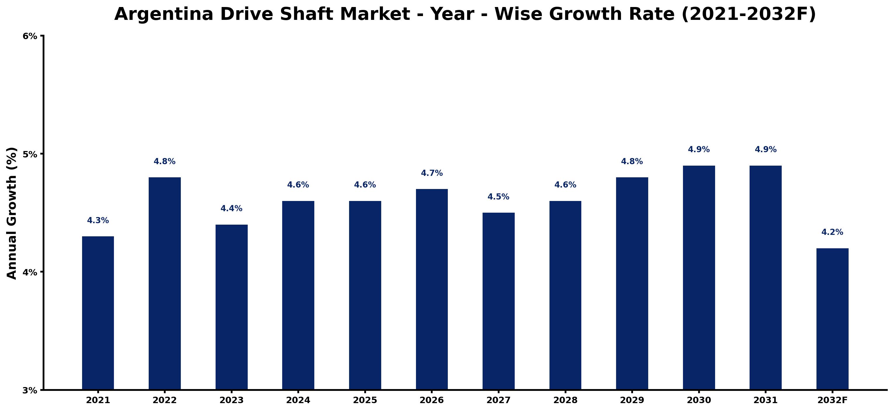 Argentina Drive Shaft Market Year-wise Growth Rate and Key Drivers