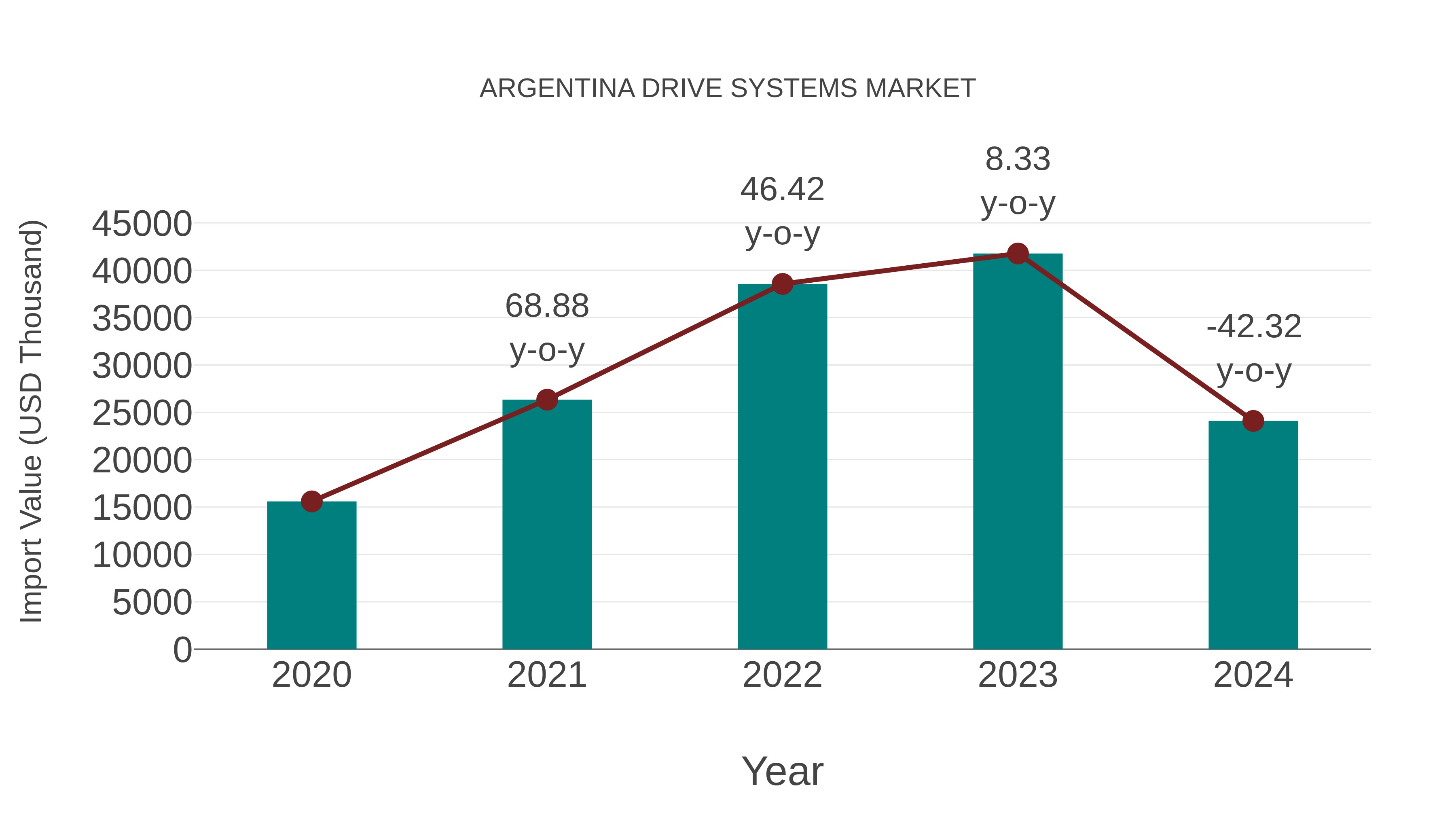  Argentina Drive Systems Market: Import Trend Analysis