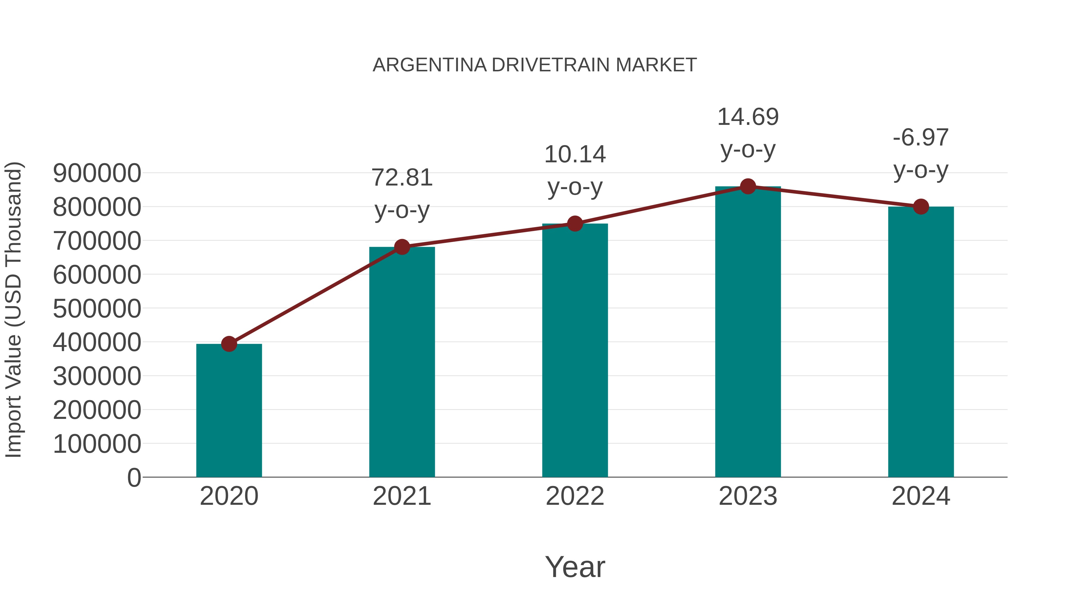  Argentina Drivetrain Market: Import Trend Analysis