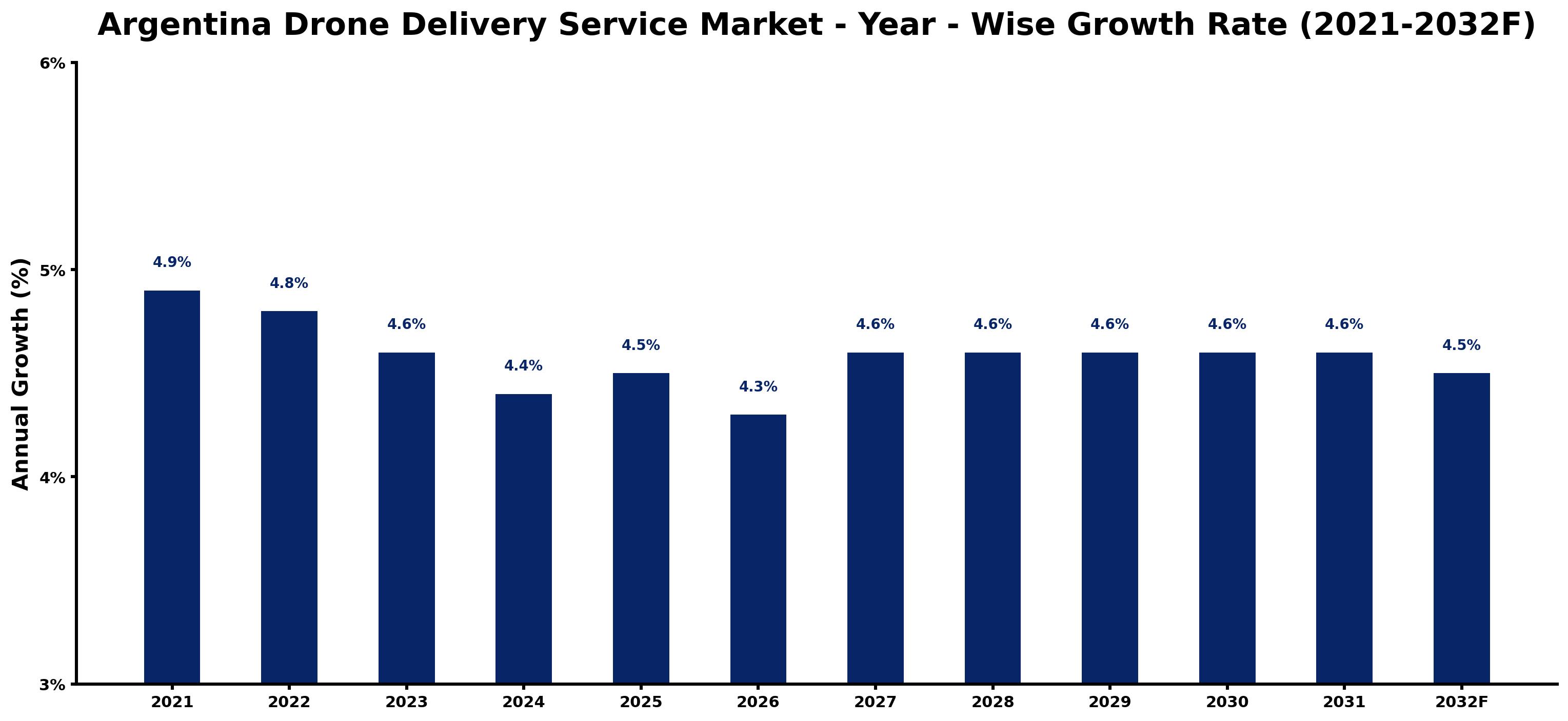 Argentina Drone Delivery Service Market Year-wise Growth Rate and Key Drivers