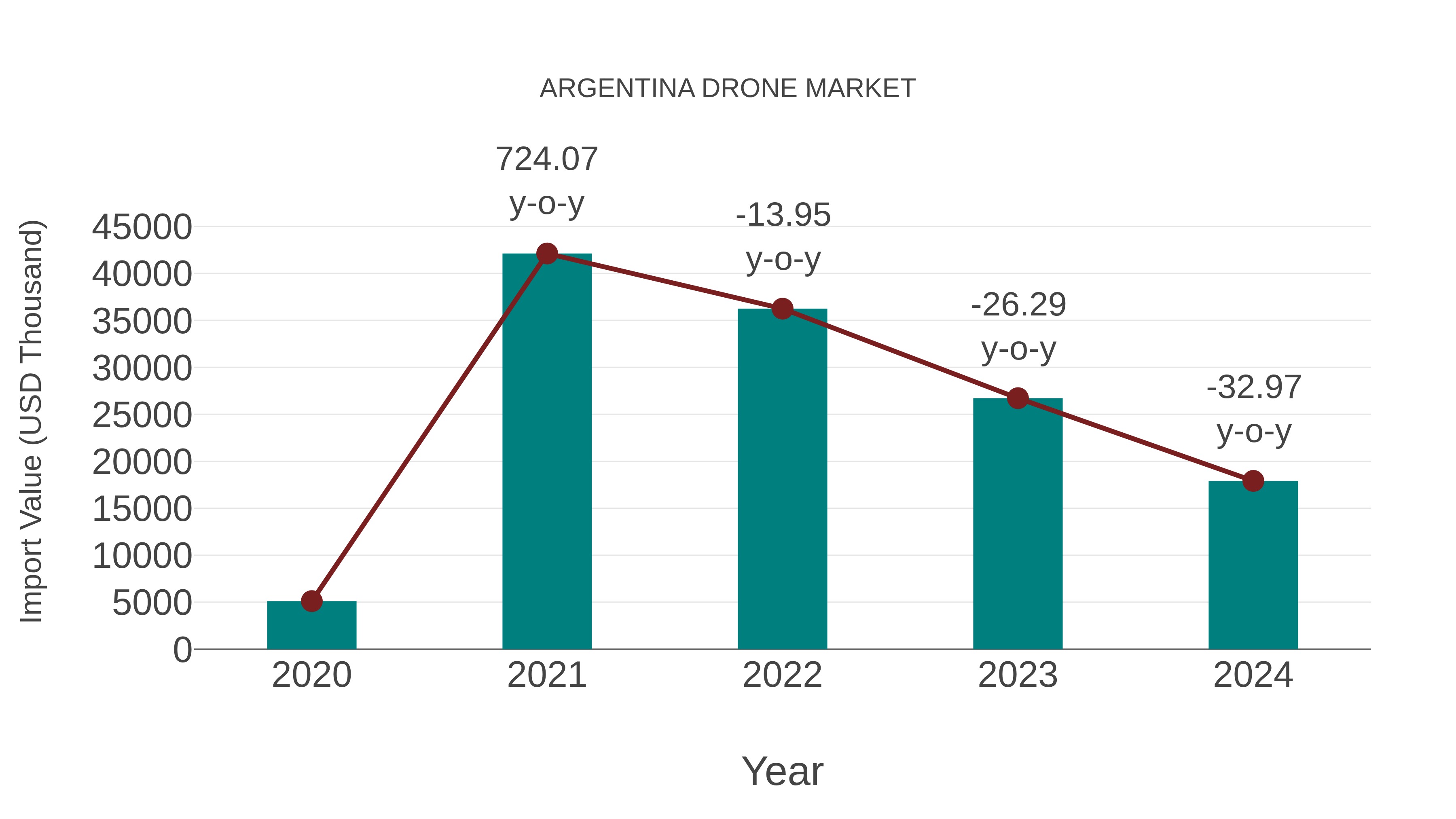 Argentina Drone Market: Import Trend Analysis