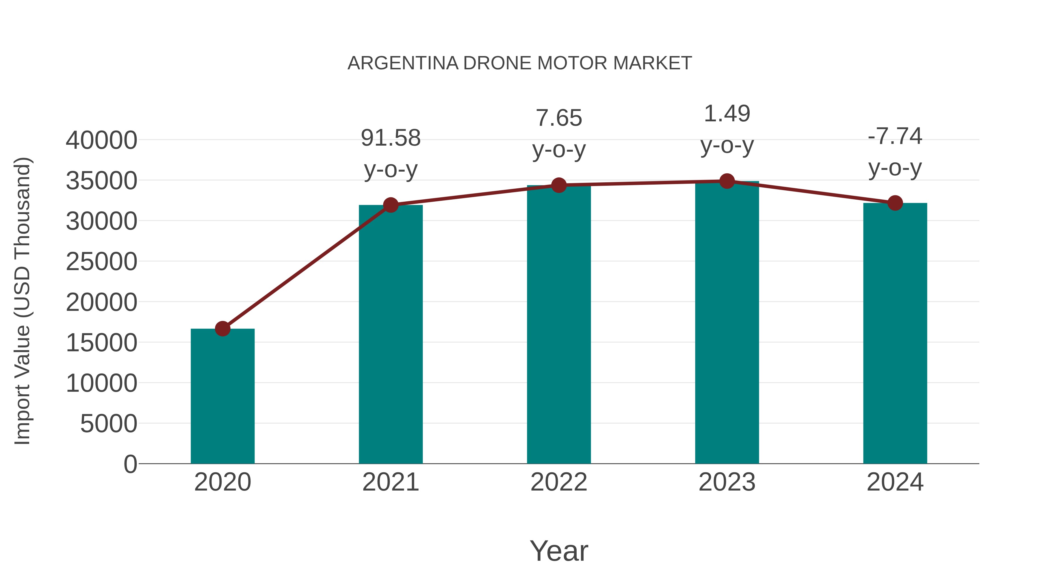 Argentina Drone Motor Market: Import Trend Analysis