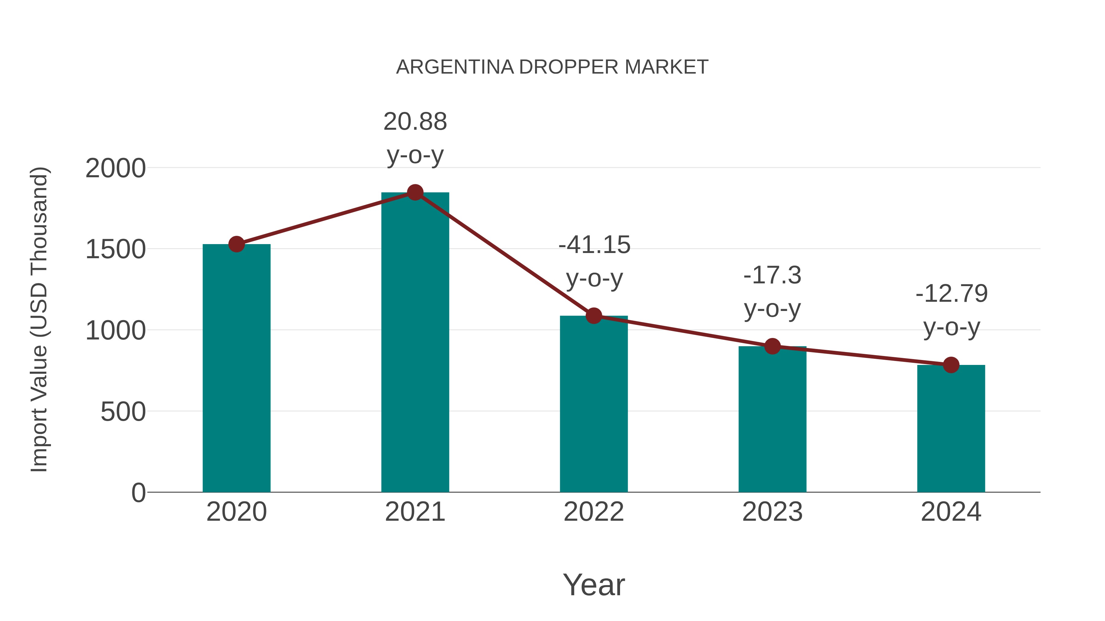 Argentina Dropper Market: Import Trend Analysis