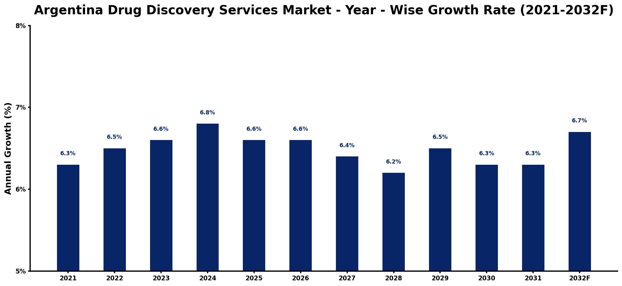 Argentina Drug Discovery Services Market Year-wise Growth Rate and Key Drivers