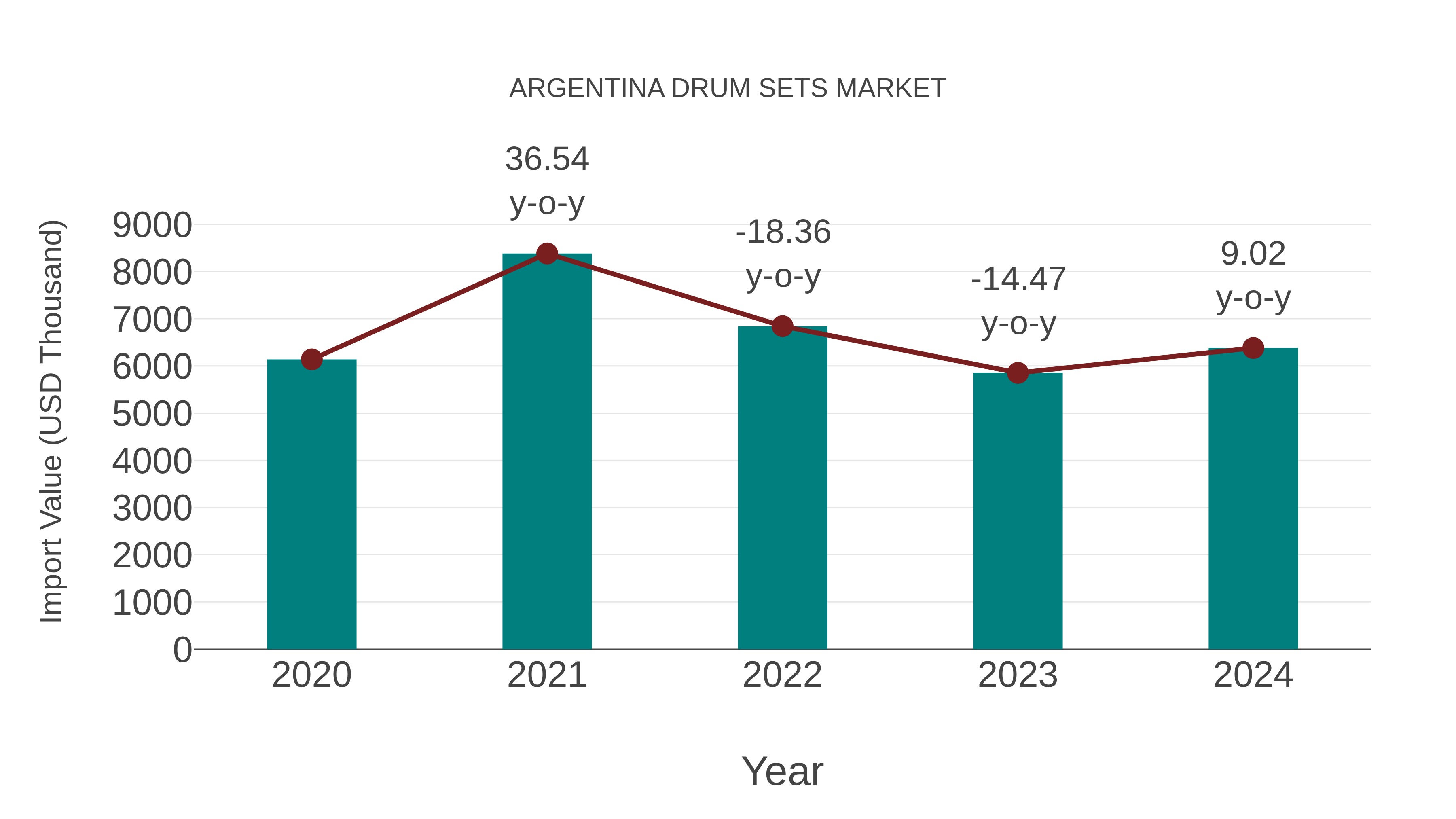 Argentina Drum Sets Market: Import Trend Analysis