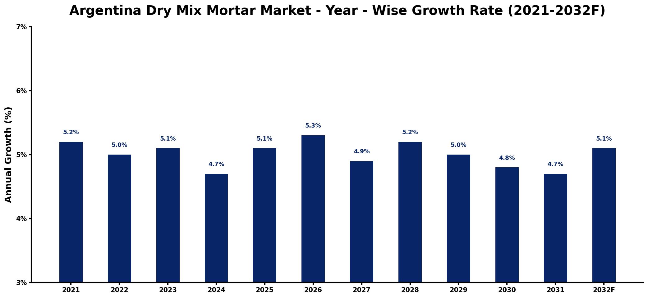 Argentina Dry Mix Mortar Market Year-wise Growth Rate and Key Drivers