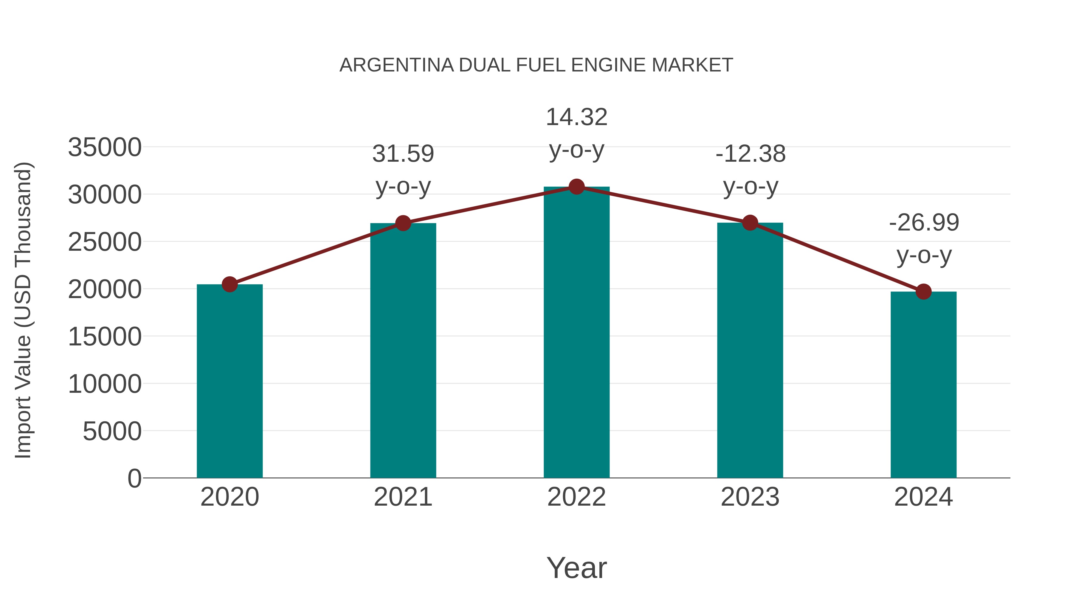  Argentina Dual Fuel Engine Market: Import Trend Analysis