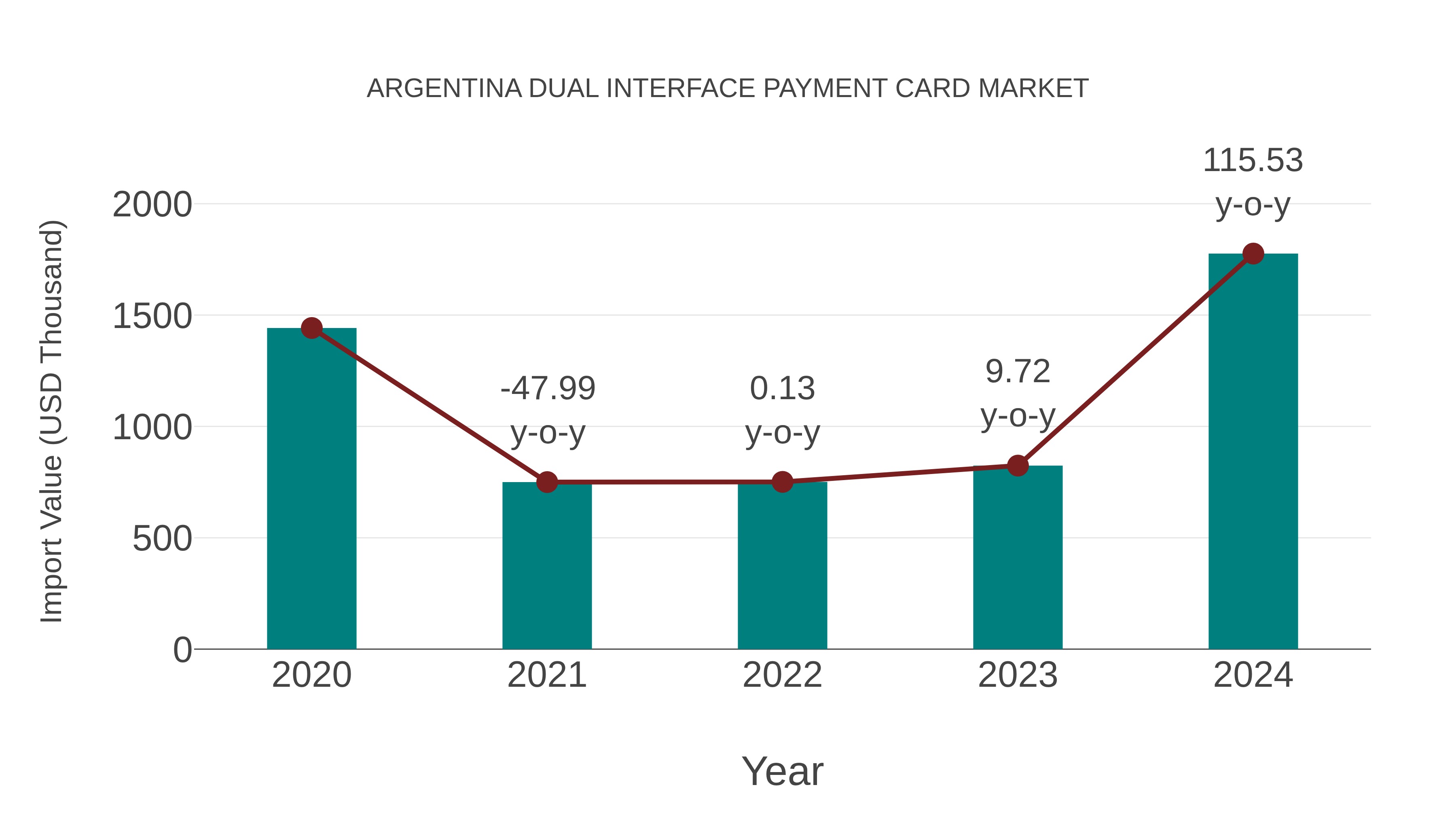  Argentina Dual Interface Payment Card Market: Import Trend Analysis