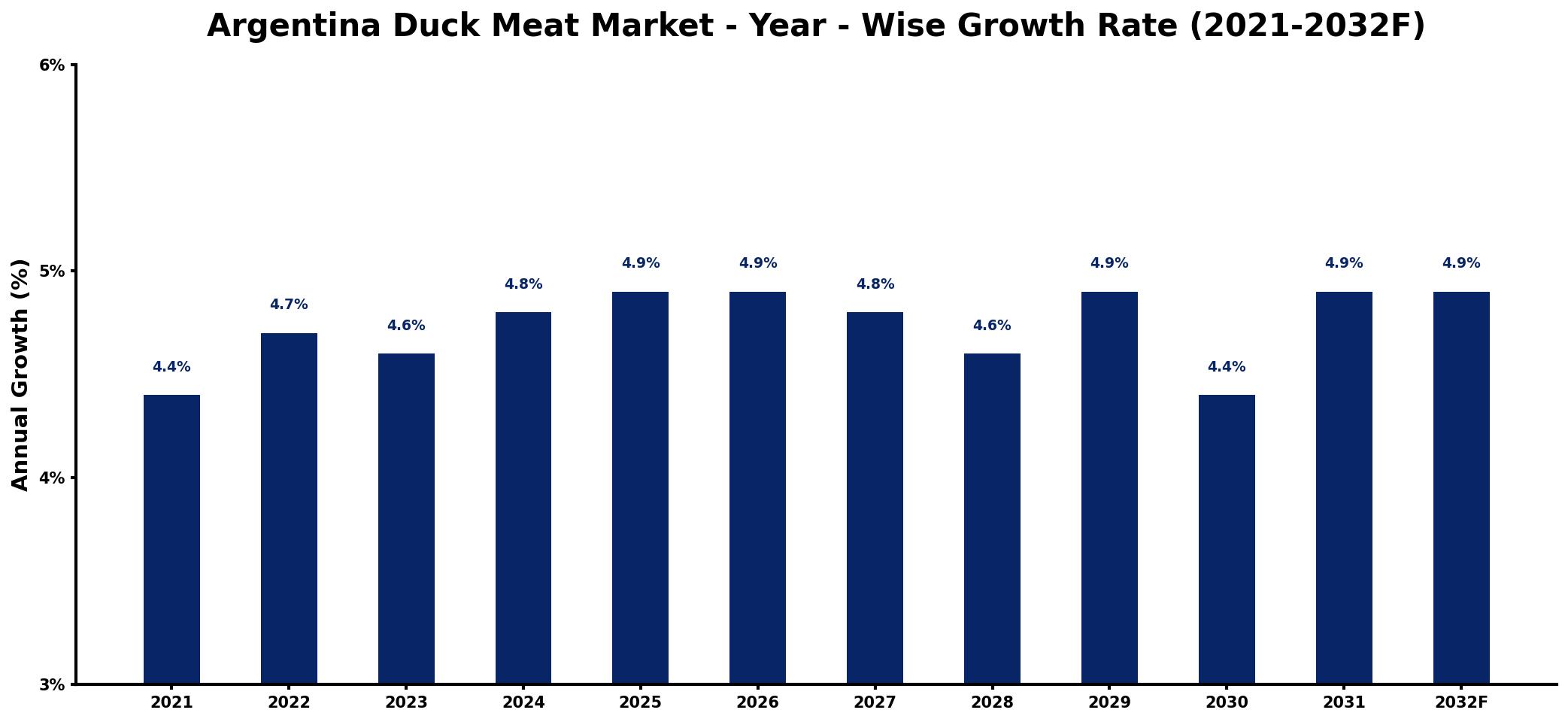 Argentina Duck Meat Market Year-wise Growth Rate and Key Drivers