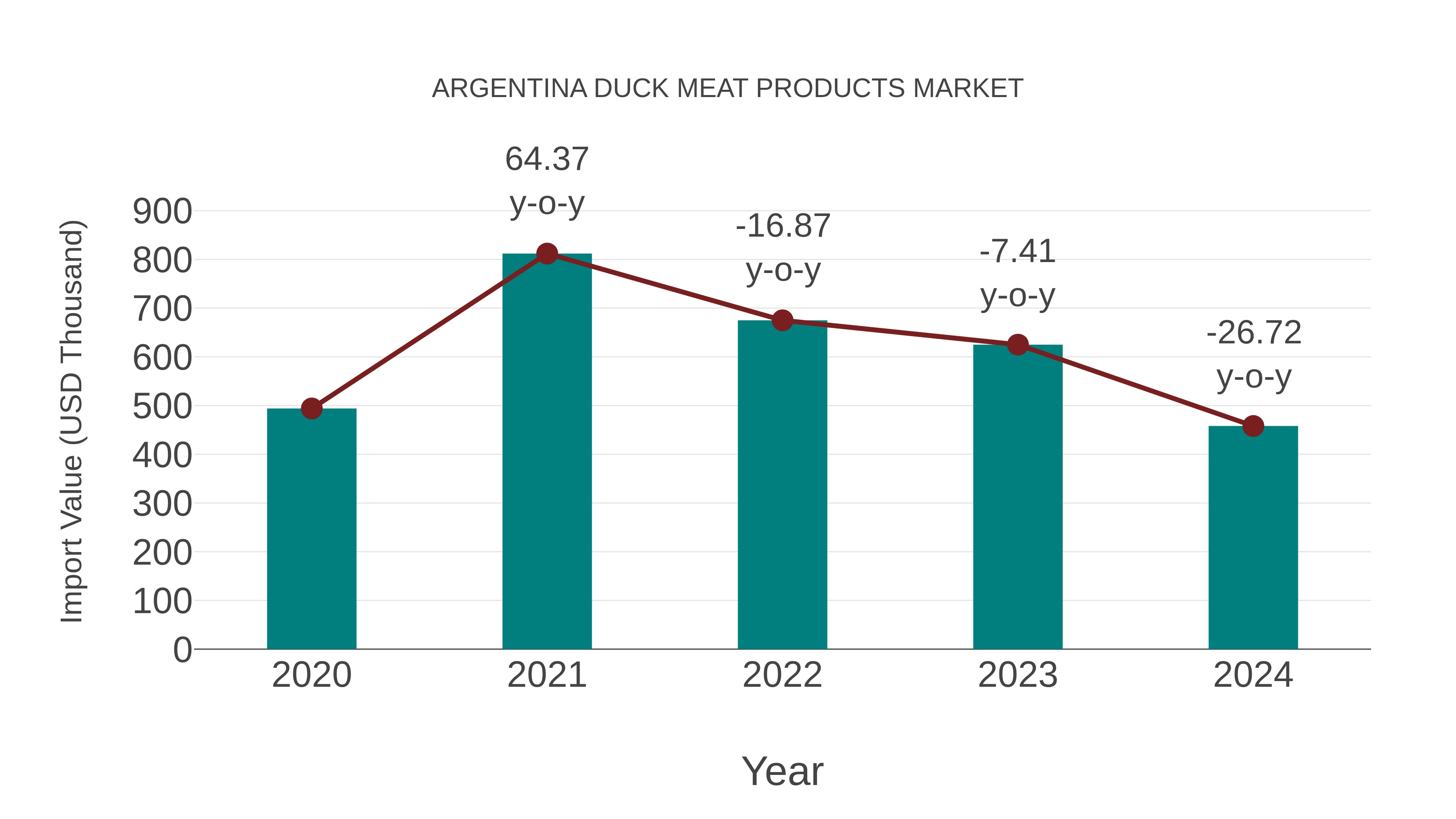 Argentina Duck Meat Products Market: Import Trend Analysis